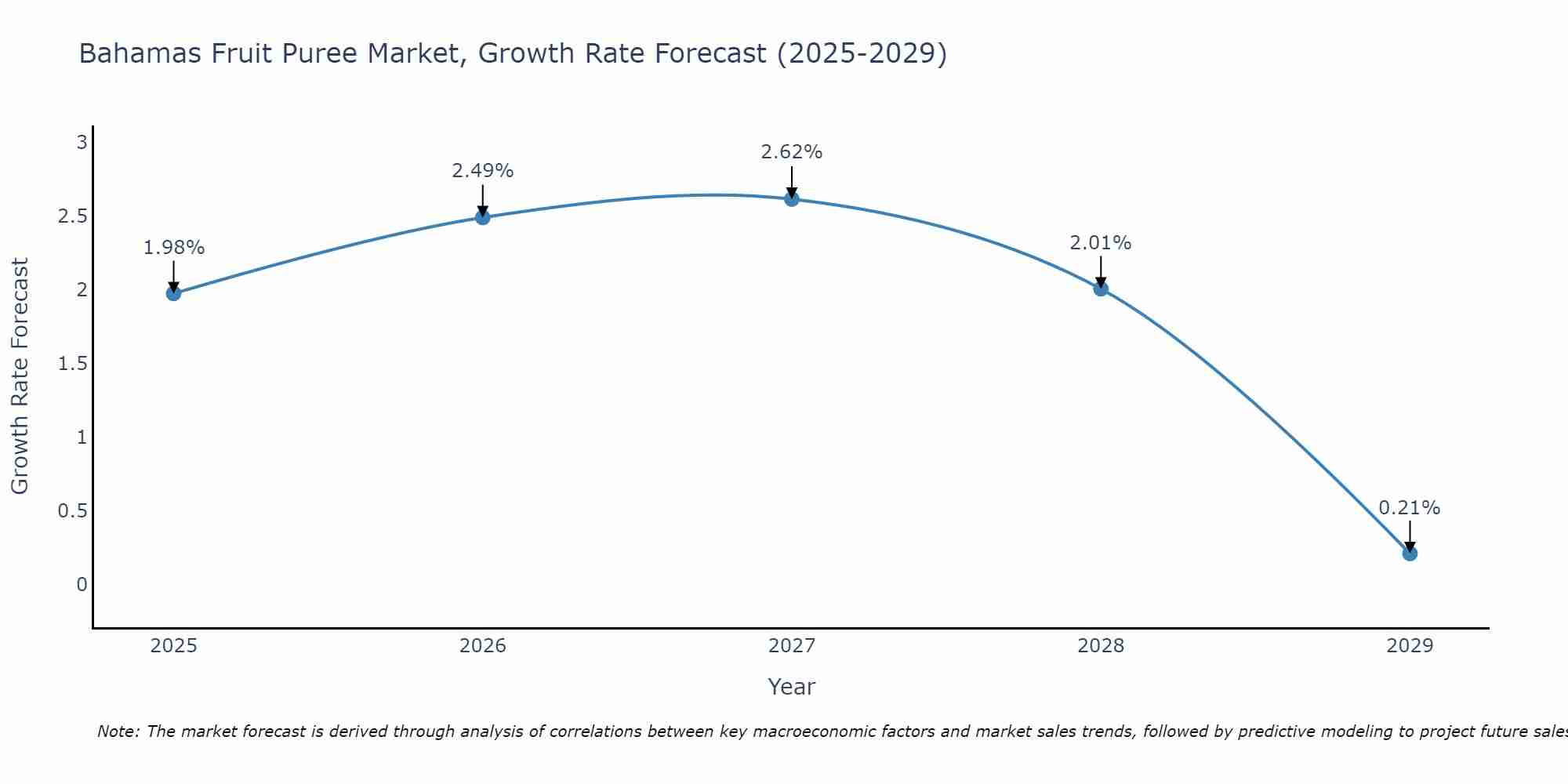 Bahamas Fruit Puree Market Growth Rate