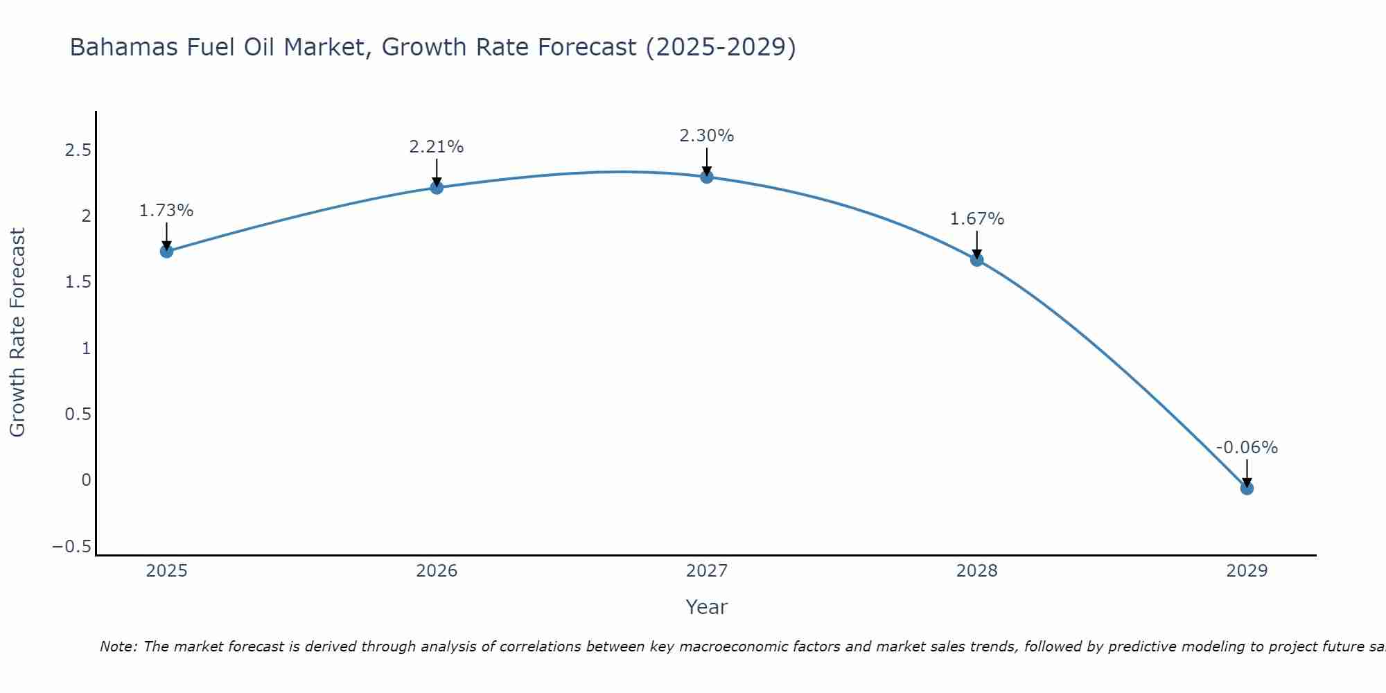 Bahamas Fuel Oil Market Growth Rate