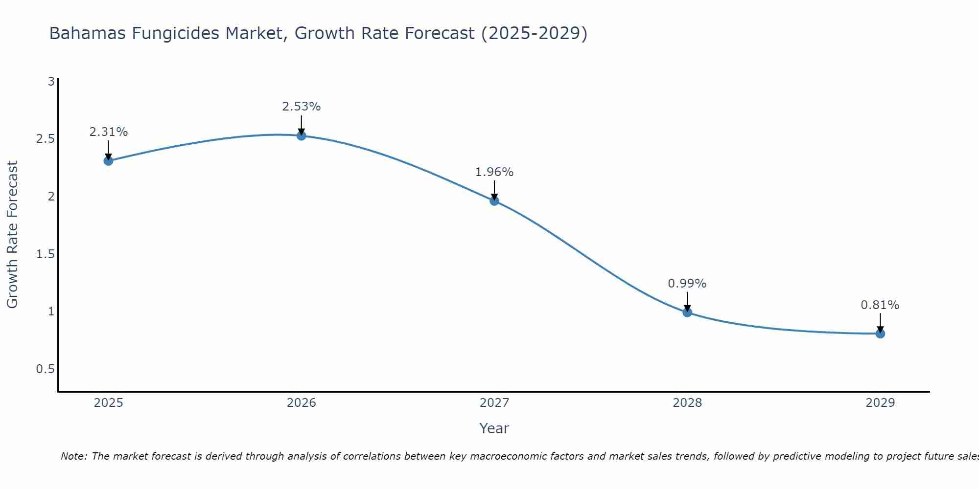 Bahamas Fungicides Market Growth Rate