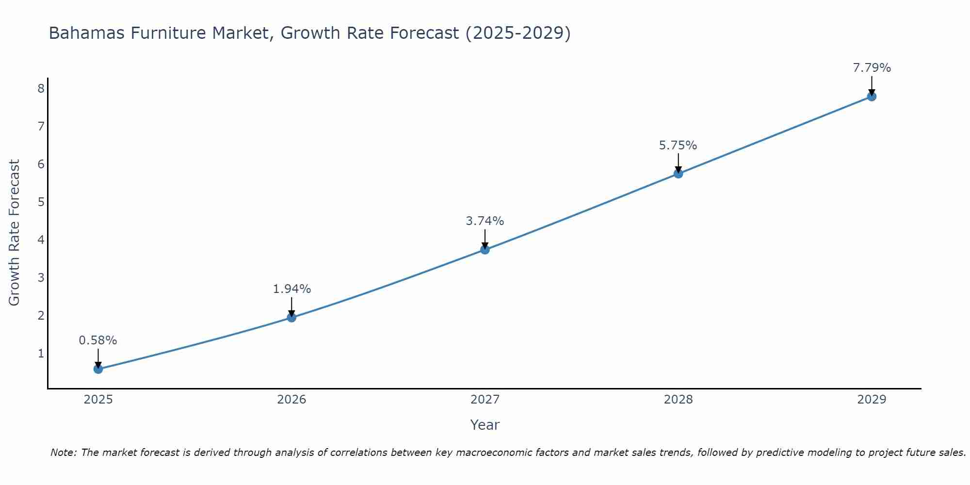 Bahamas Furniture Market Size Growth Rate
