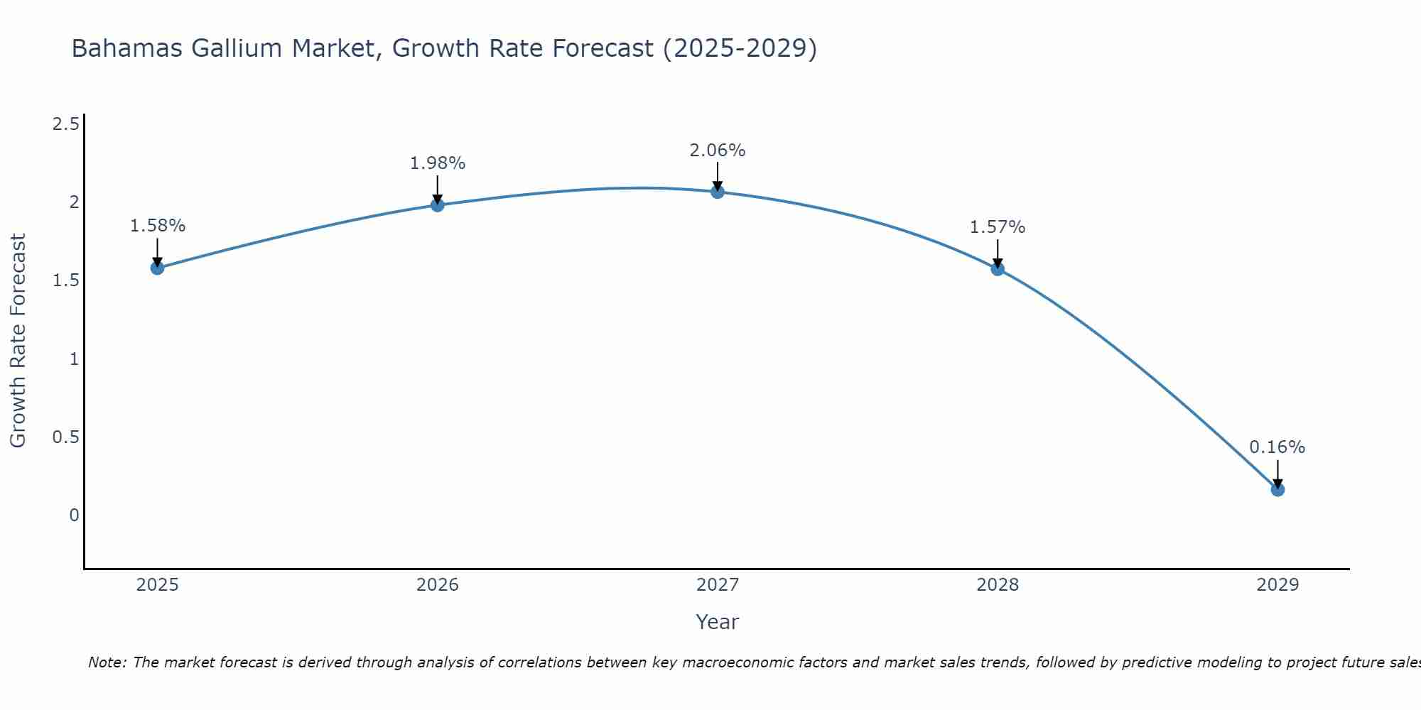 Bahamas Gallium Market Growth Rate
