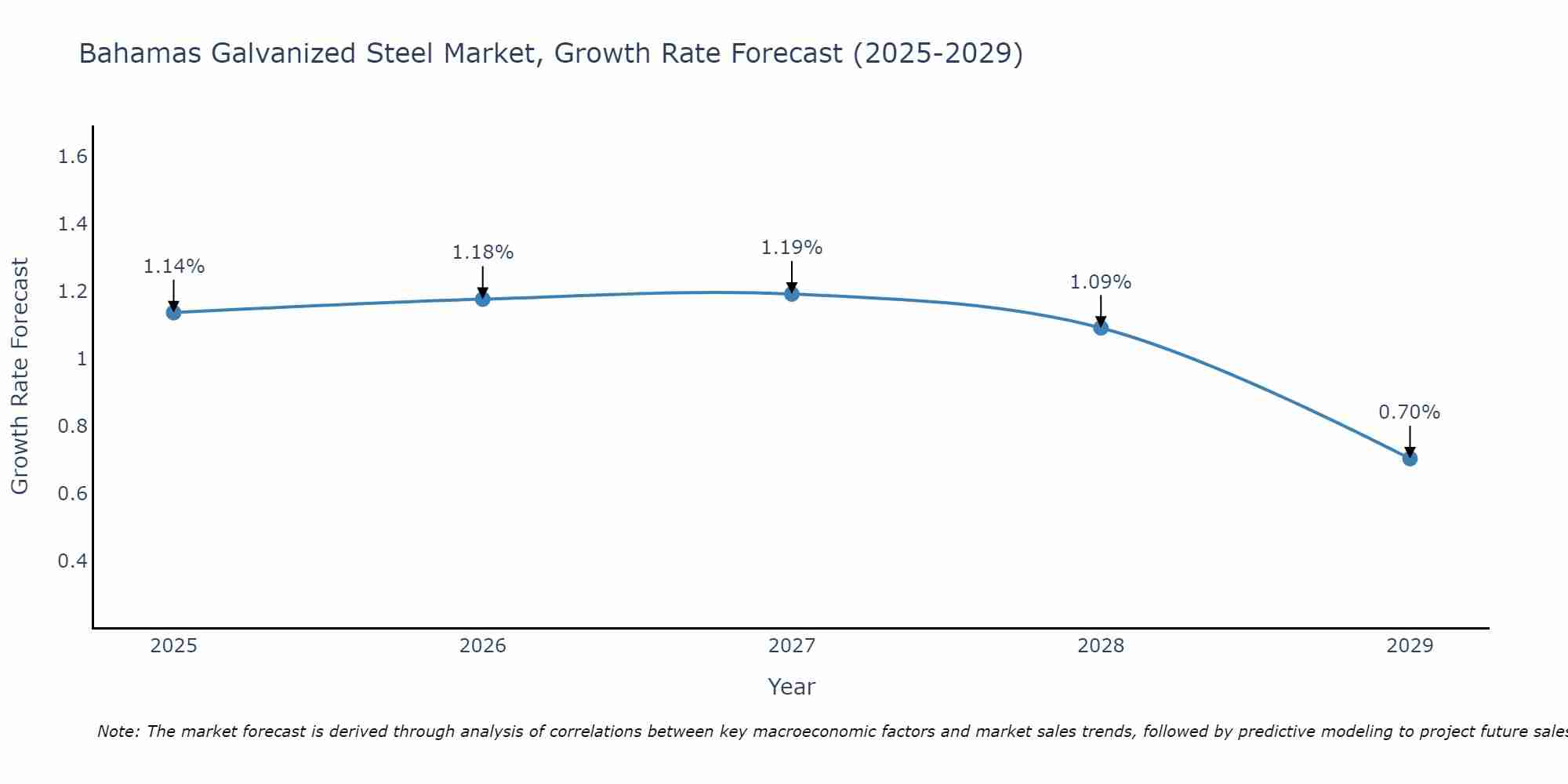 Bahamas Galvanized Steel Market Growth Rate