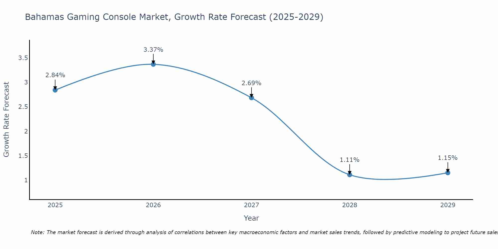 Bahamas Gaming Console Market Growth Rate