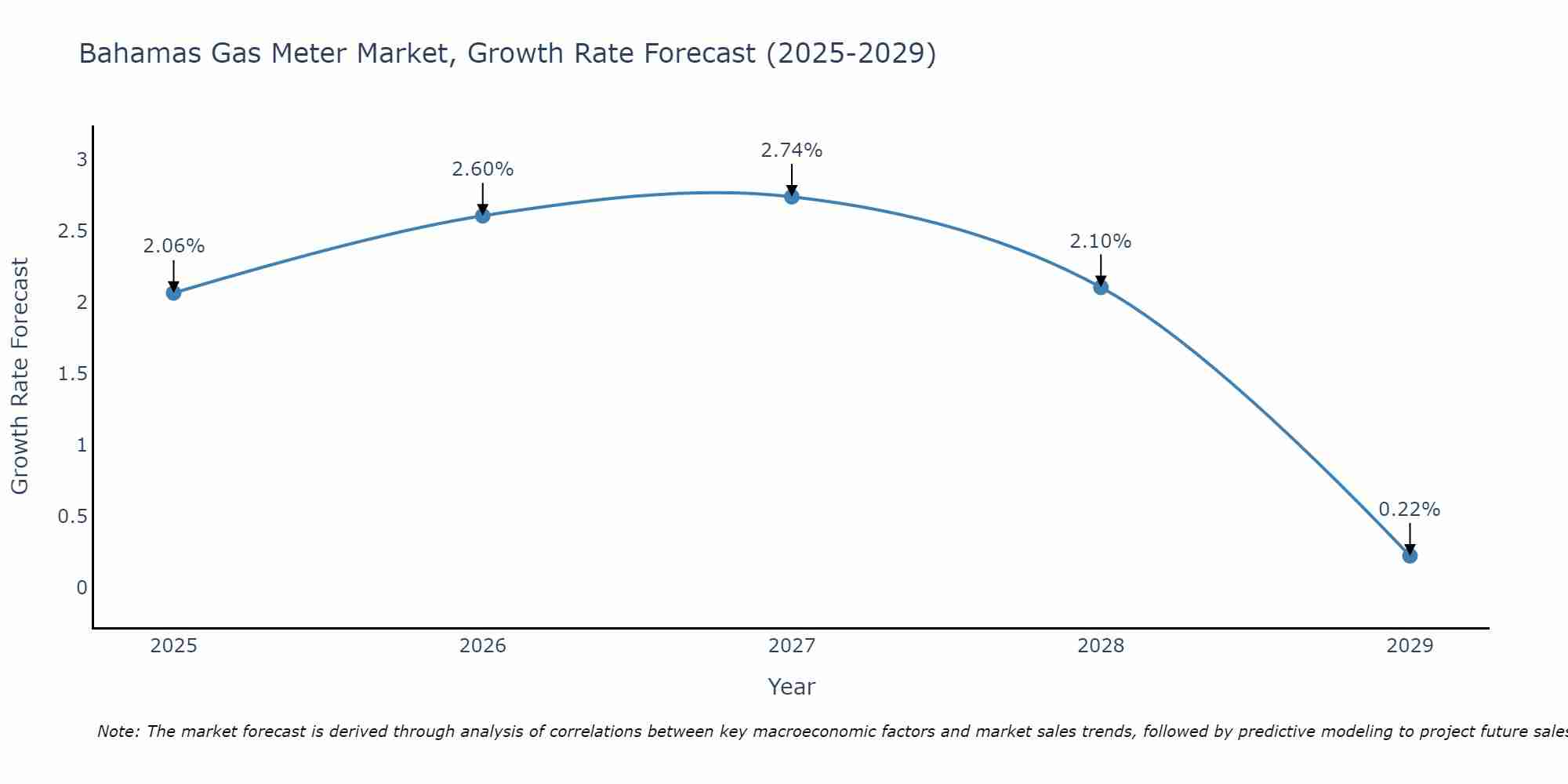 Bahamas Gas Meter Market Growth Rate