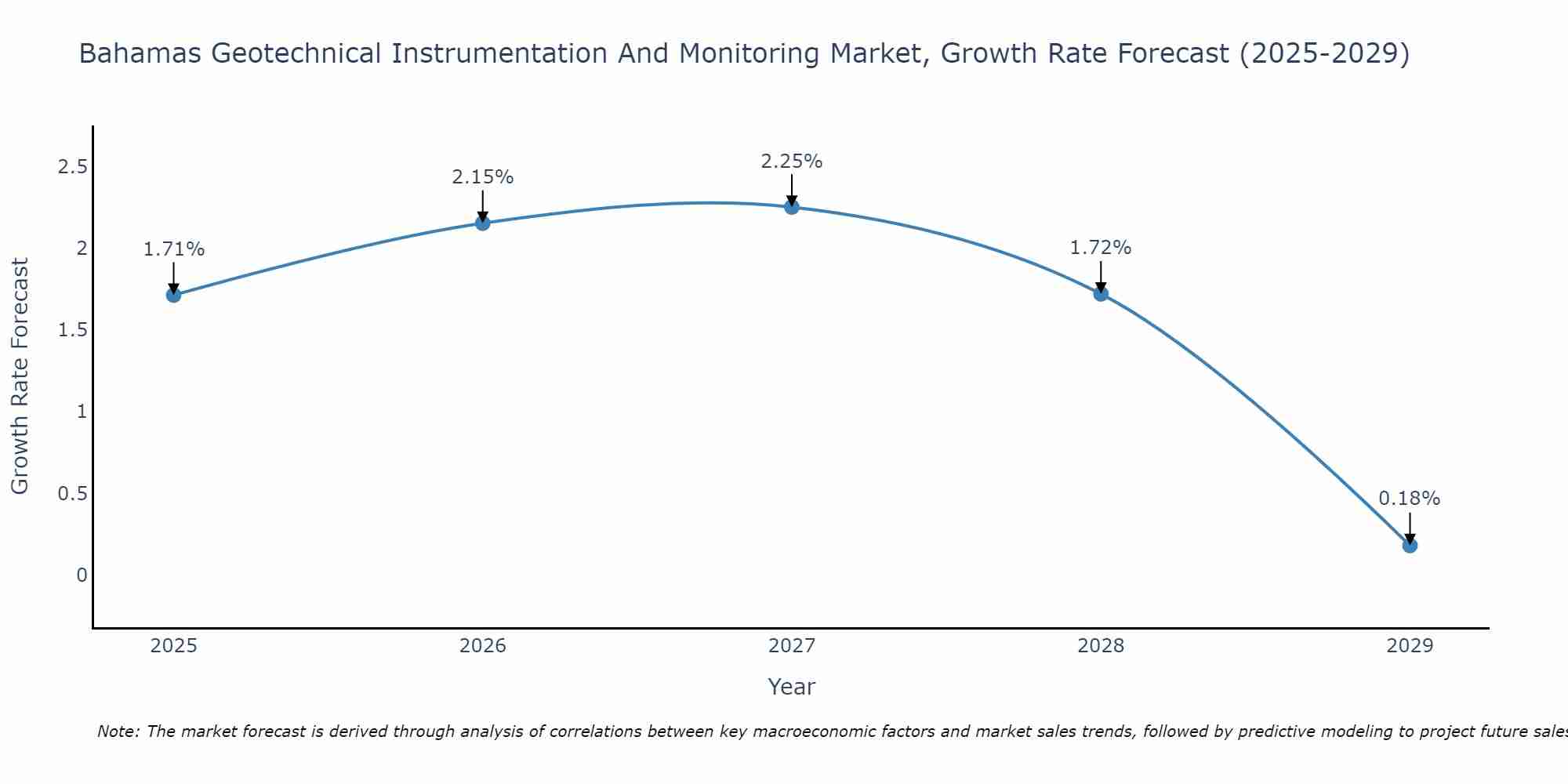 Bahamas Geotechnical Instrumentation And Monitoring Market Growth Rate