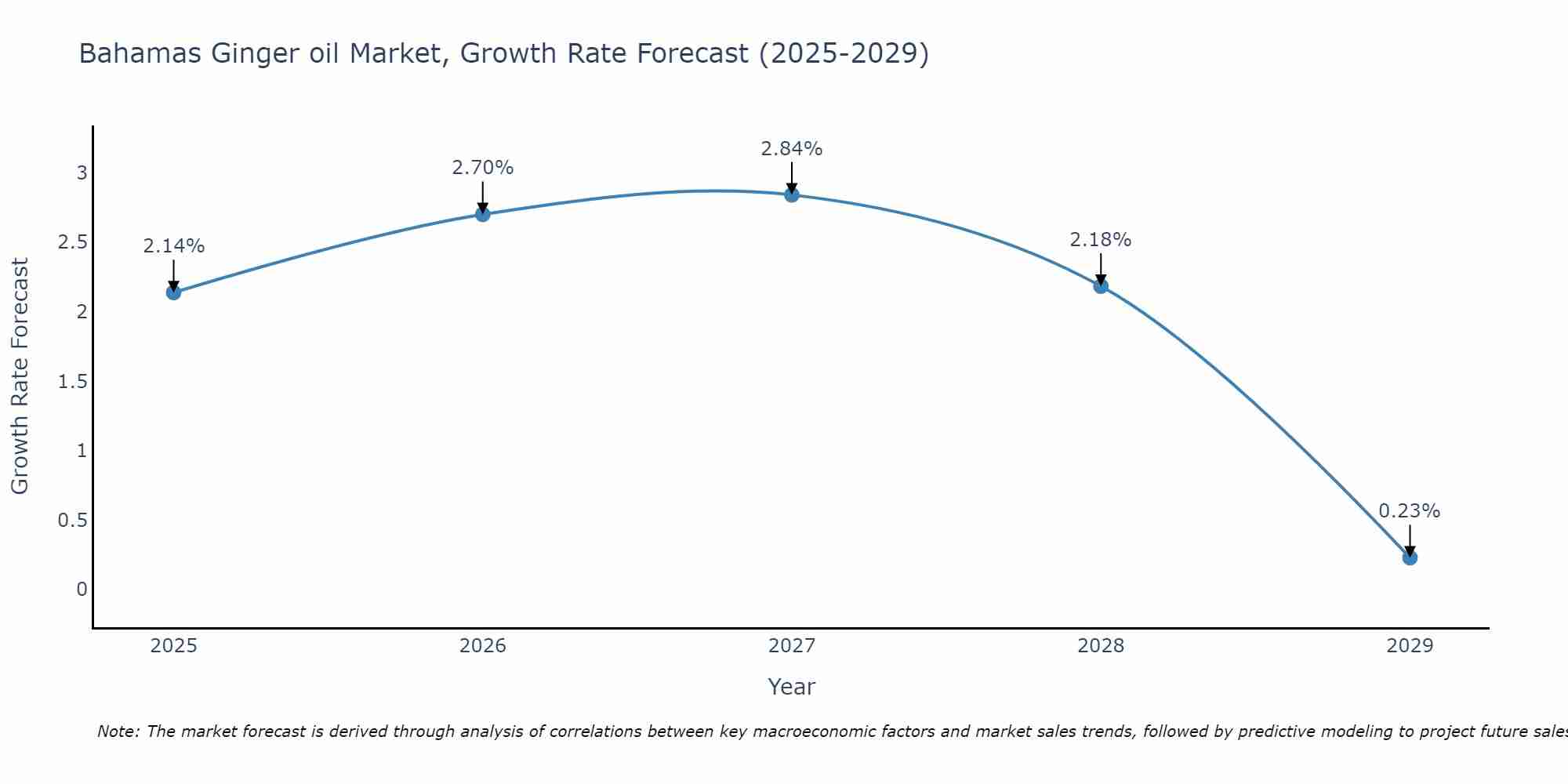 Bahamas Ginger oil Market Growth Rate