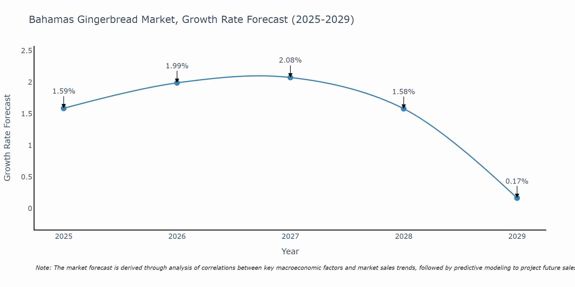 Bahamas Gingerbread Market Size Growth Rate