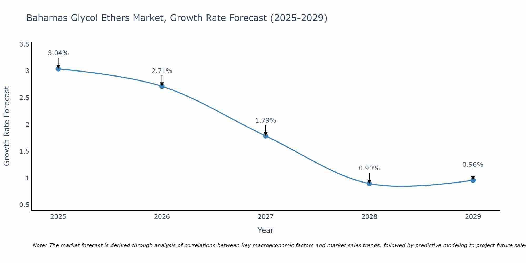 Bahamas Glycol Ethers Market Growth Rate