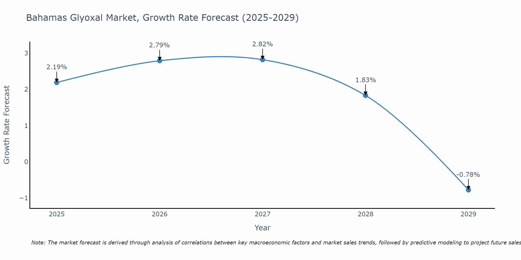 Bahamas Glyoxal Market Growth Rate