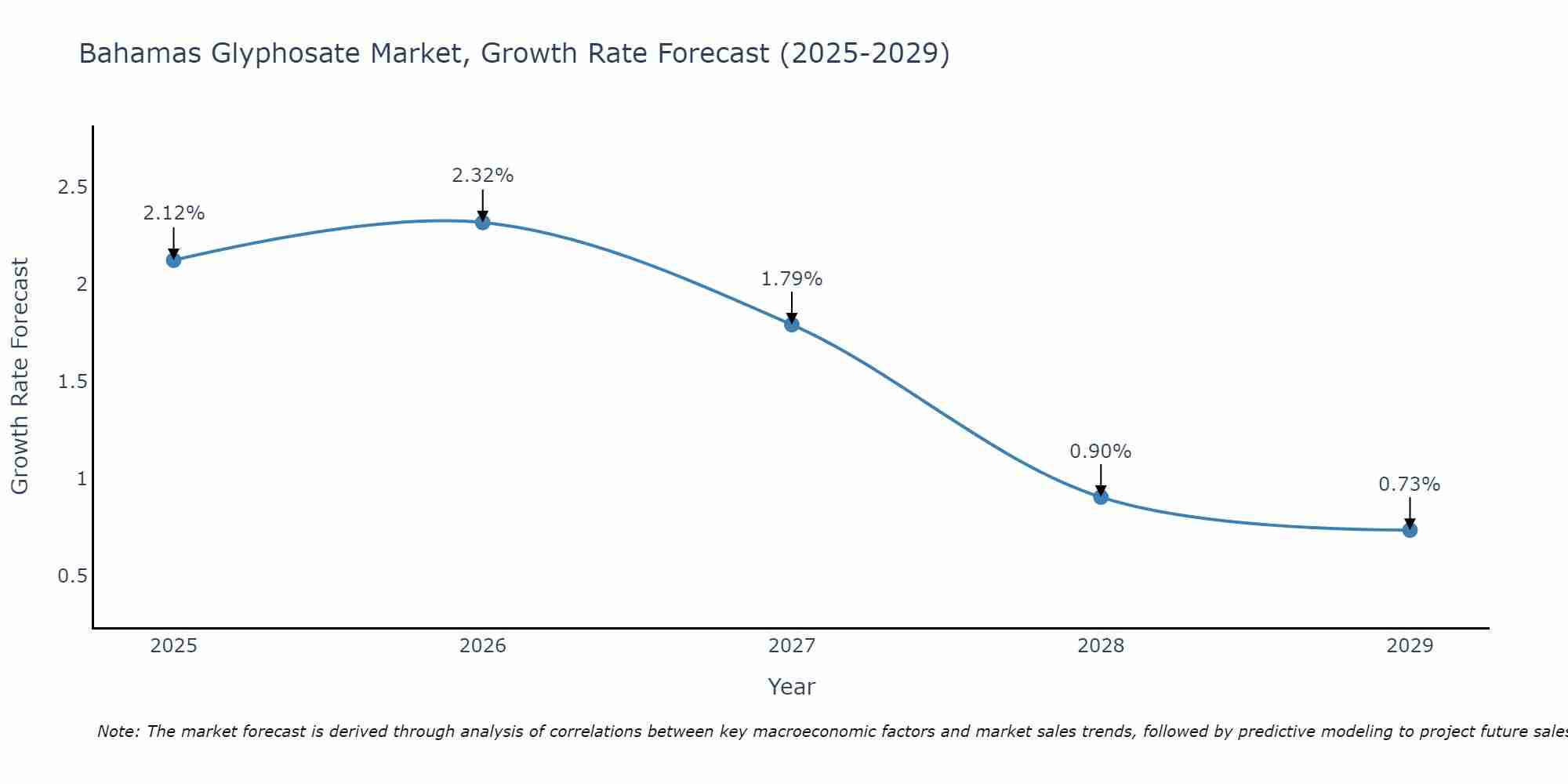 Bahamas Glyphosate Market Growth Rate
