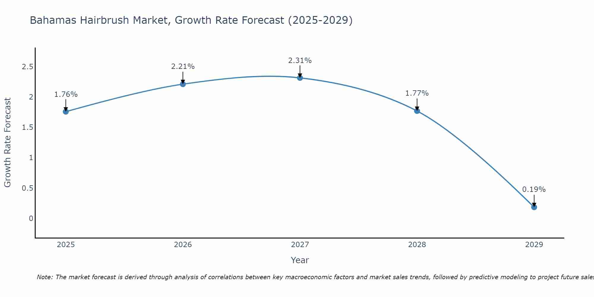Bahamas Hairbrush Market Growth Rate