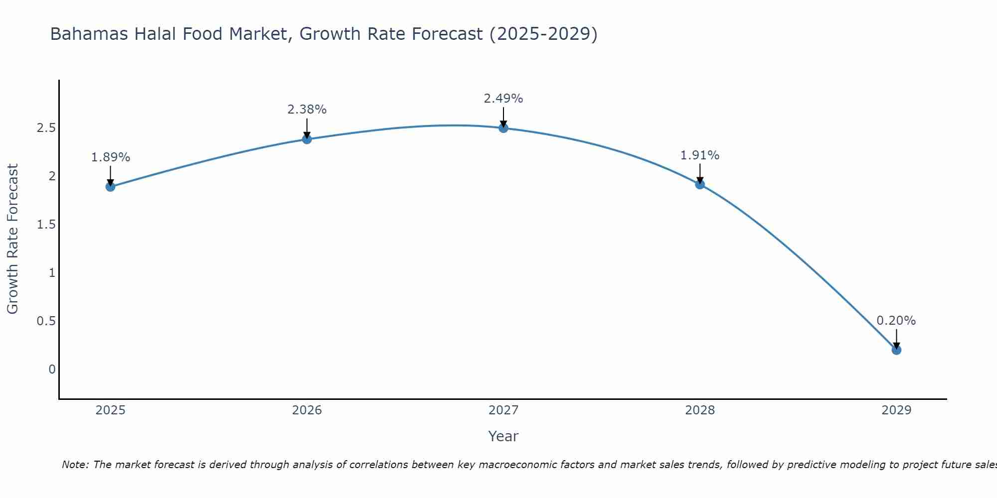 Bahamas Halal Food Market Growth Rate
