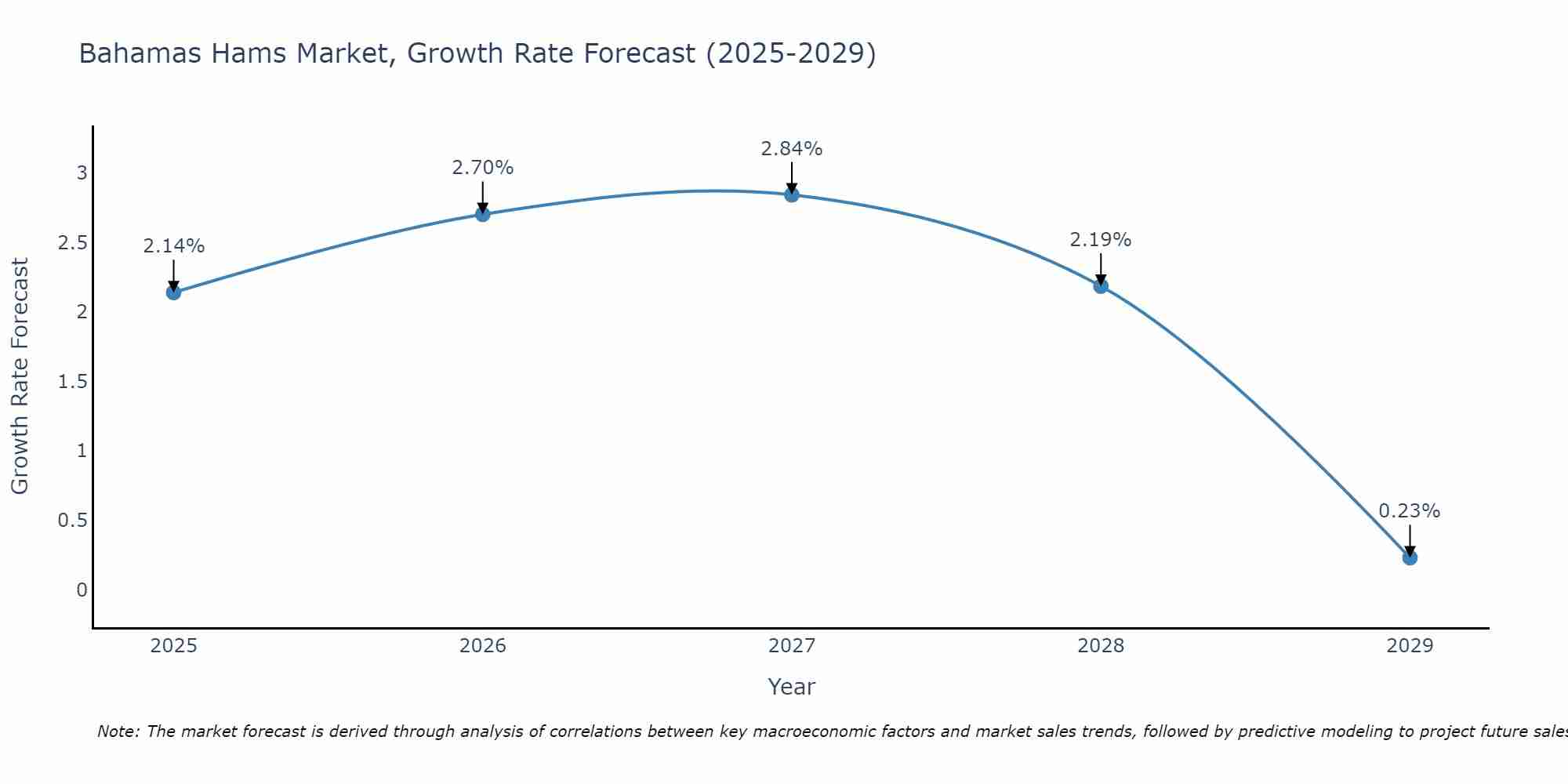 Bahamas Hams Market Size Growth Rate