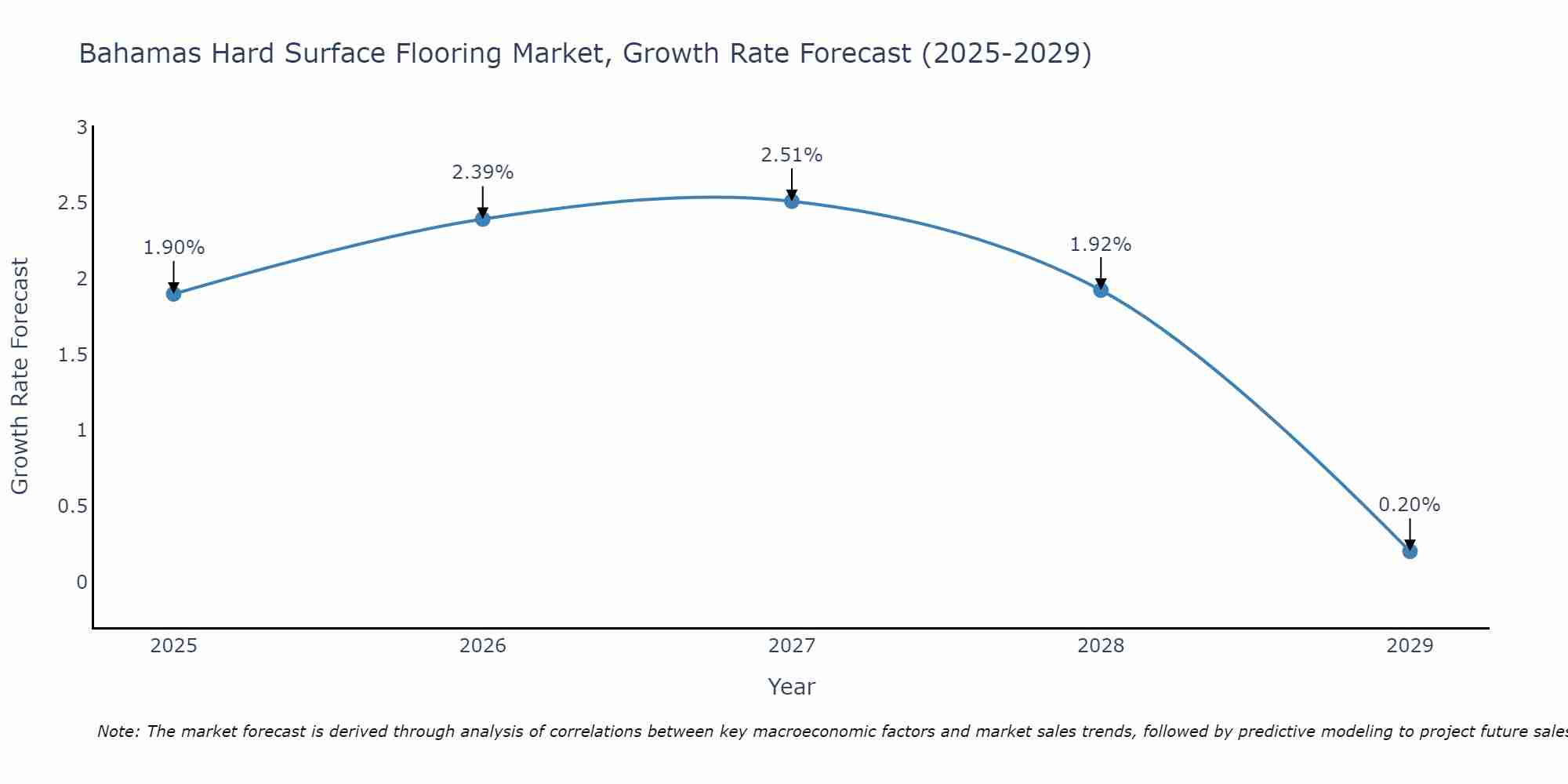 Bahamas Hard Surface Flooring Market Growth Rate