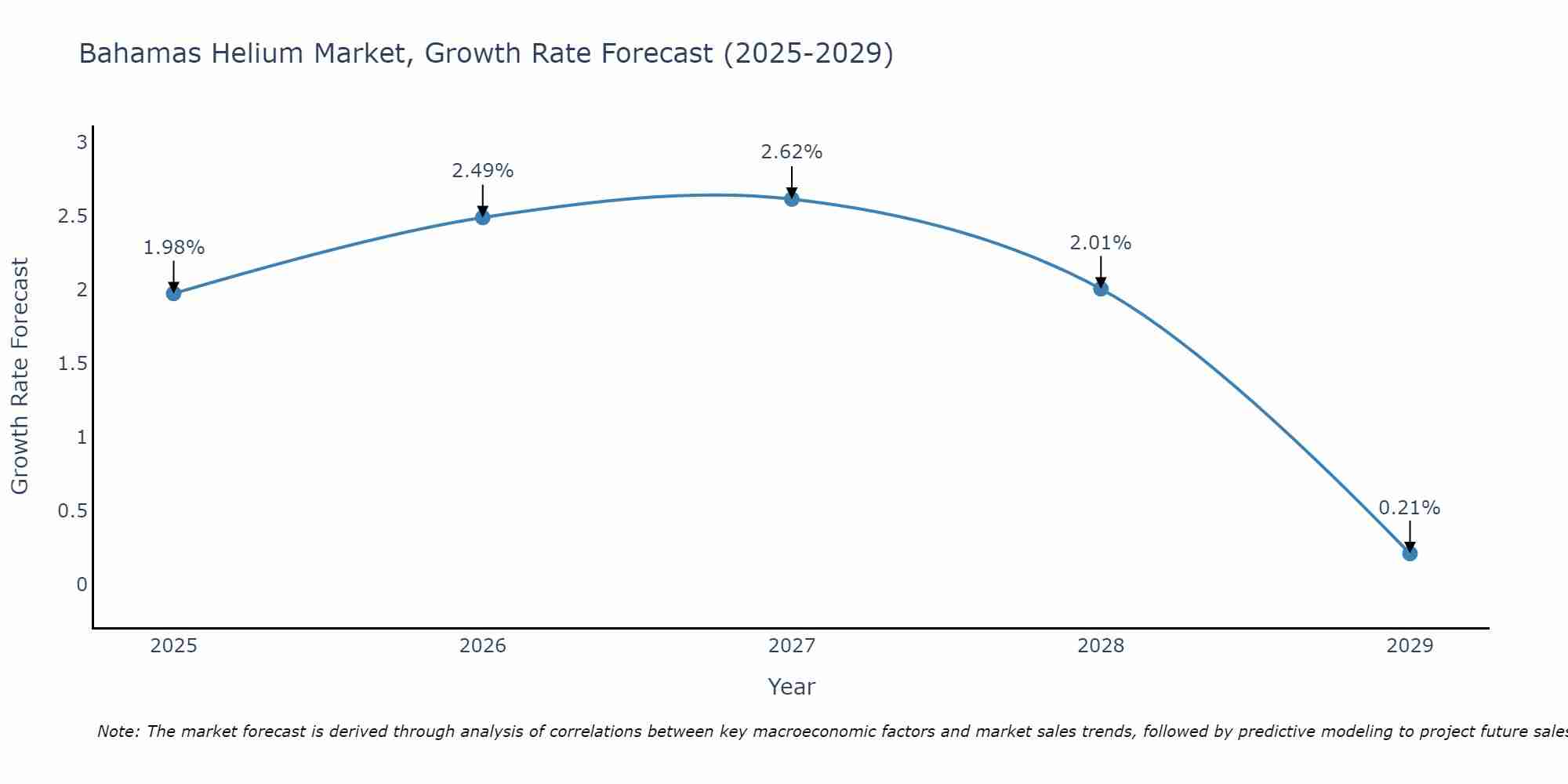 Bahamas Helium Market Growth Rate