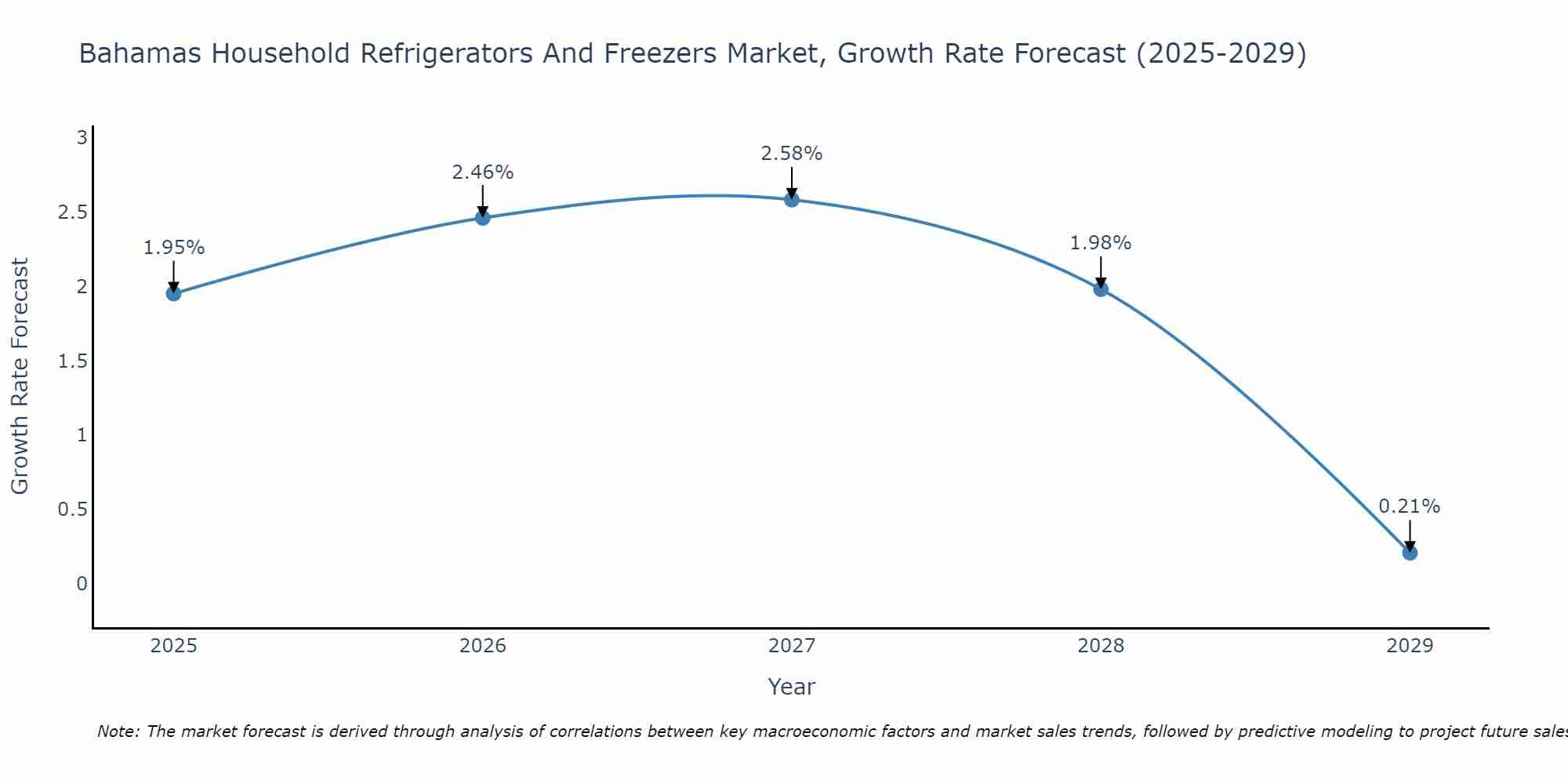 Bahamas Household Refrigerators And Freezers Market Growth Rate
