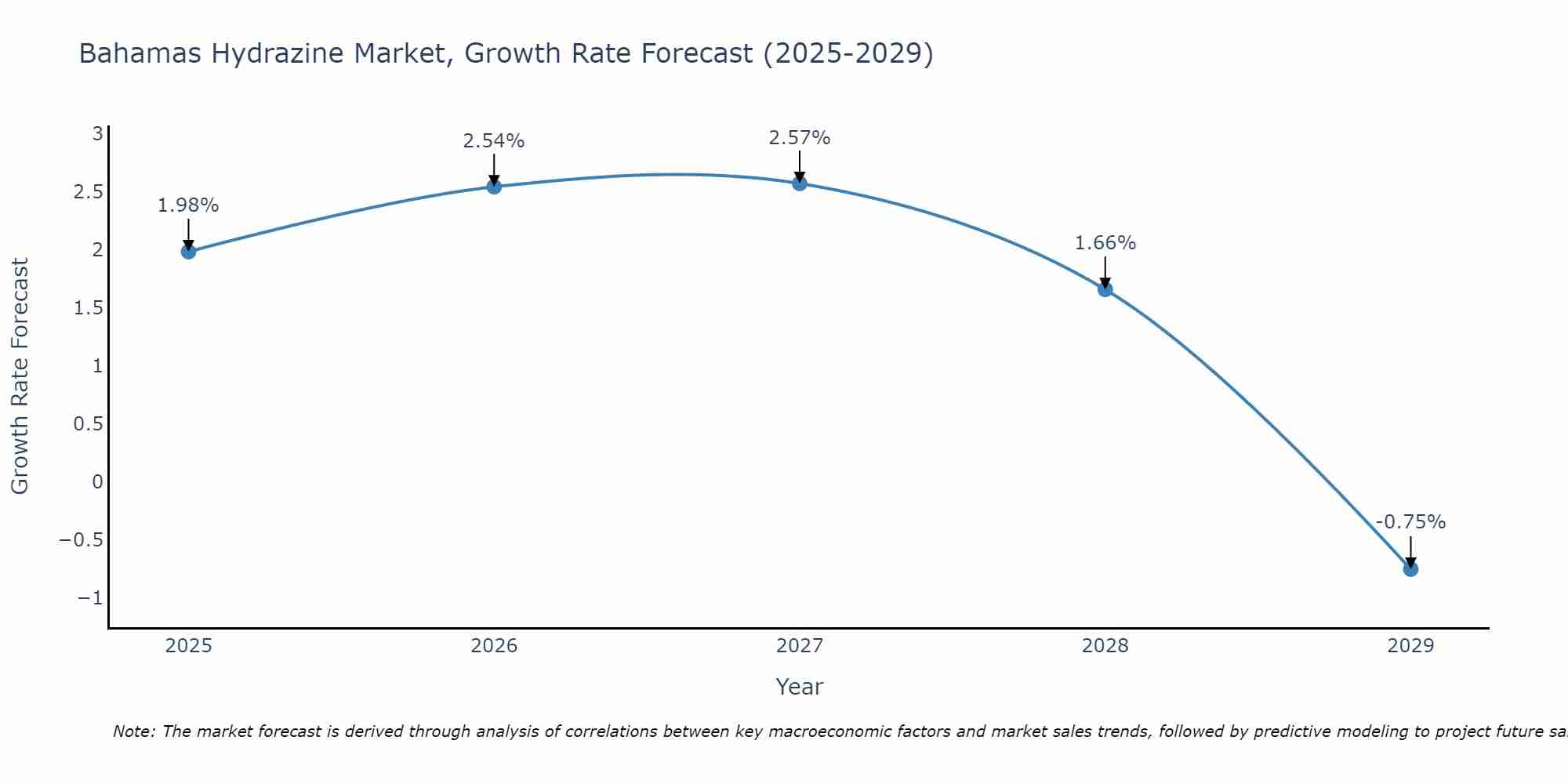 Bahamas Hydrazine Market Growth Rate