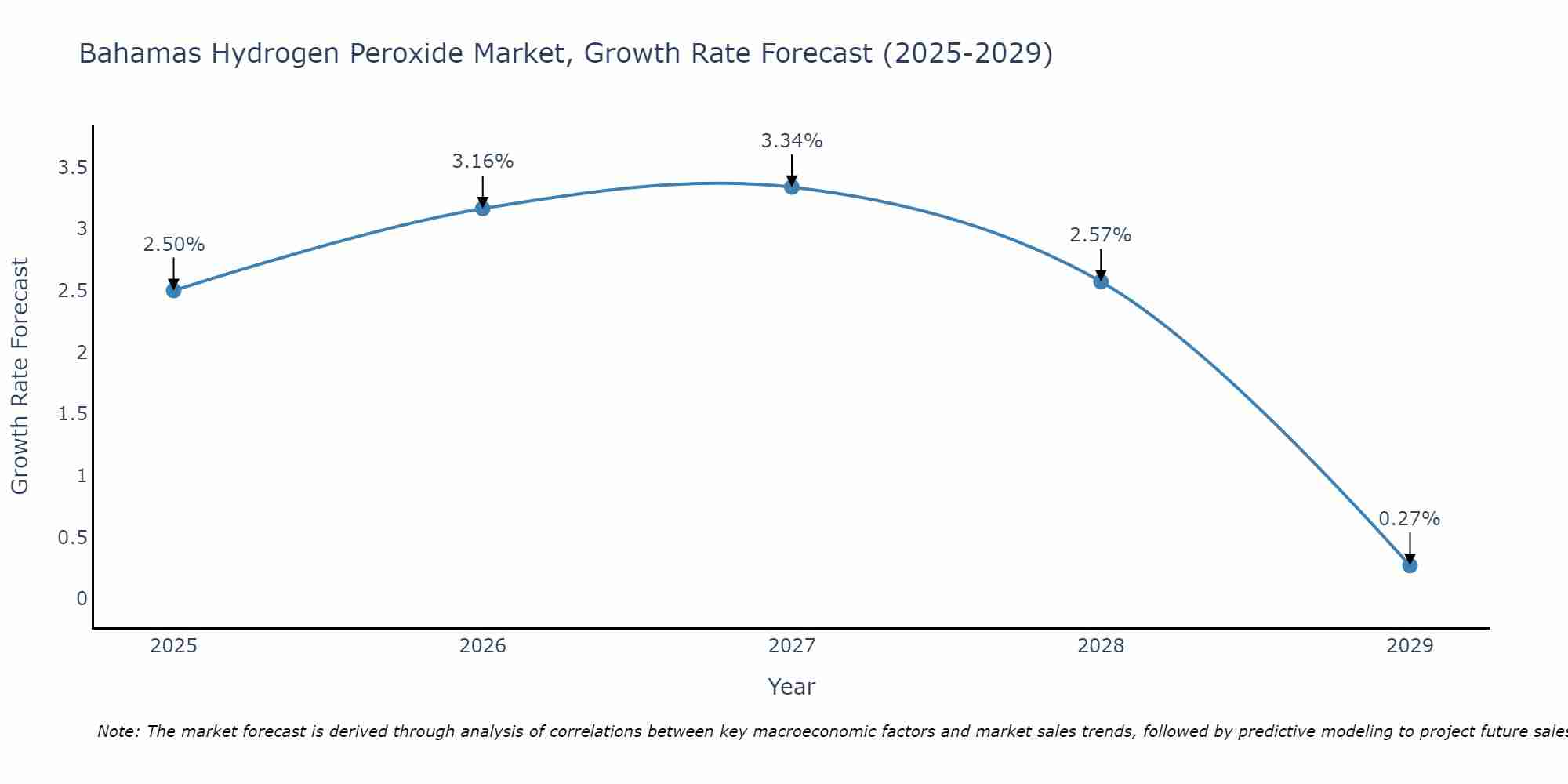 Bahamas Hydrogen Peroxide Market Growth Rate