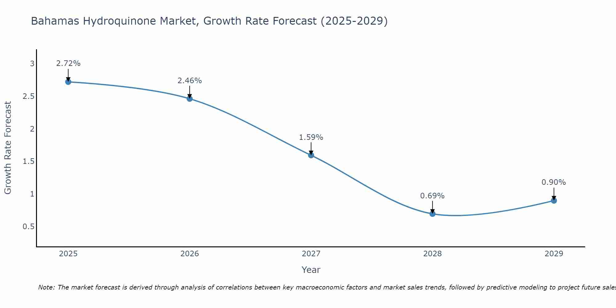 Bahamas Hydroquinone Market Growth Rate