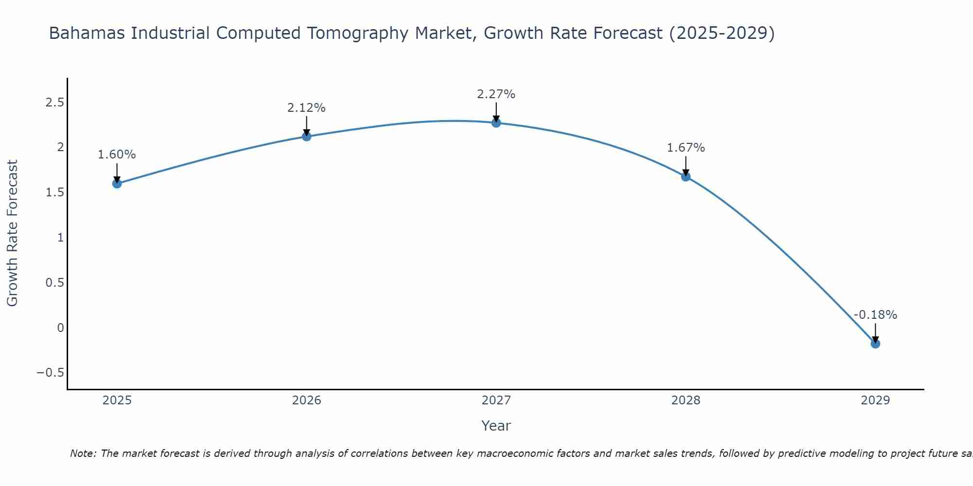 Bahamas Industrial Computed Tomography Market Growth Rate