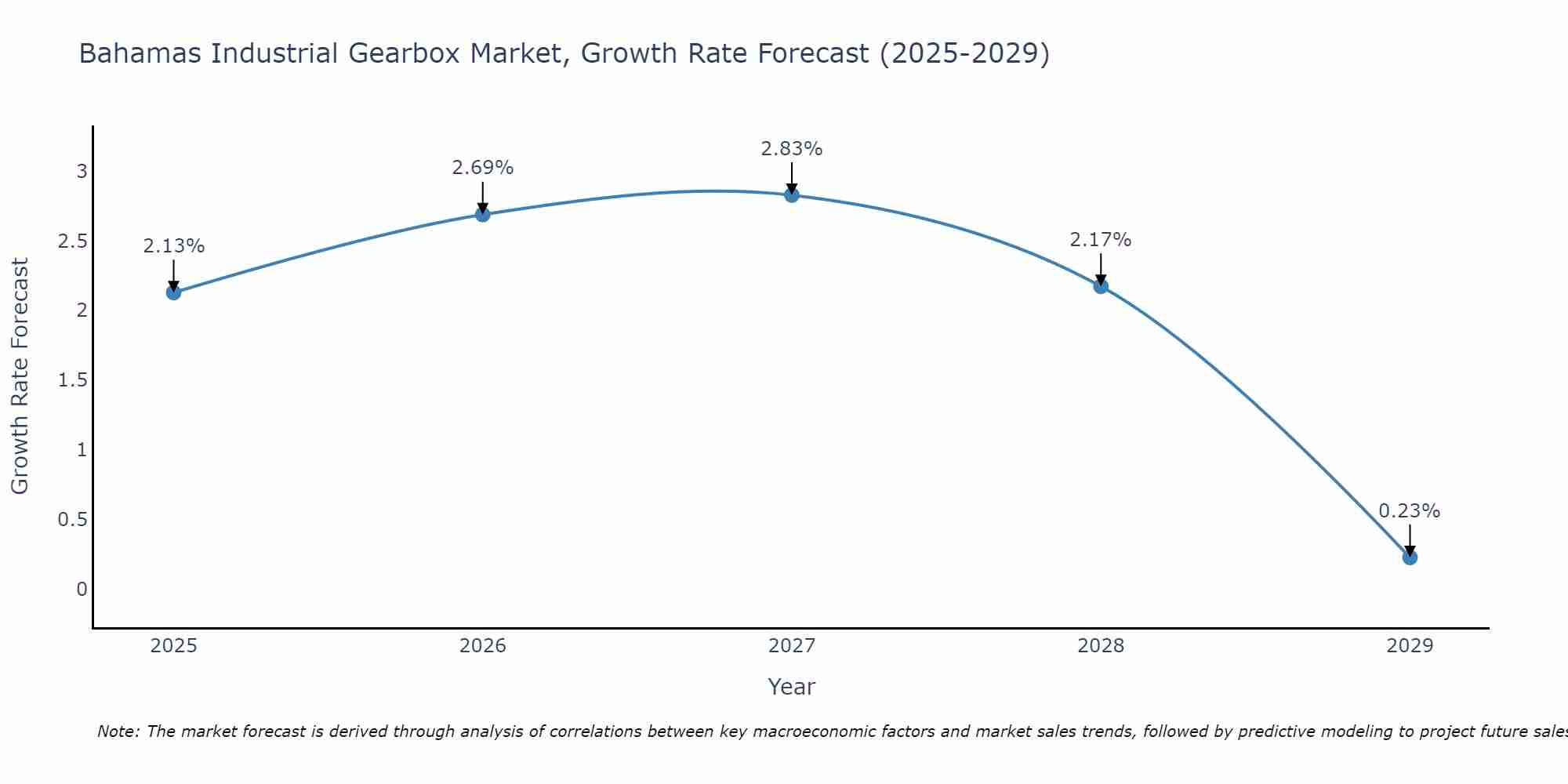 Bahamas Industrial Gearbox Market Growth Rate