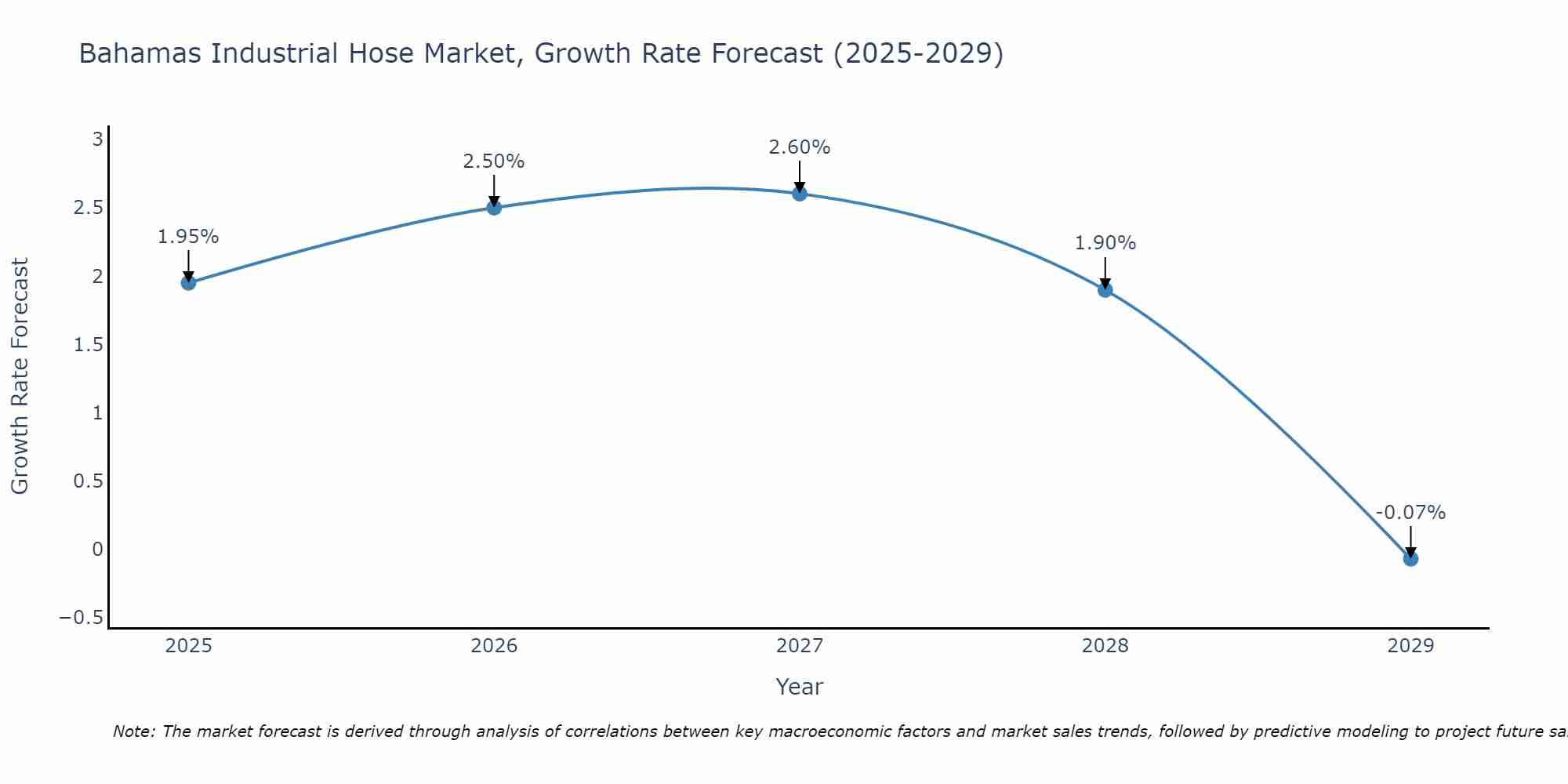 Bahamas Industrial Hose Market Growth Rate