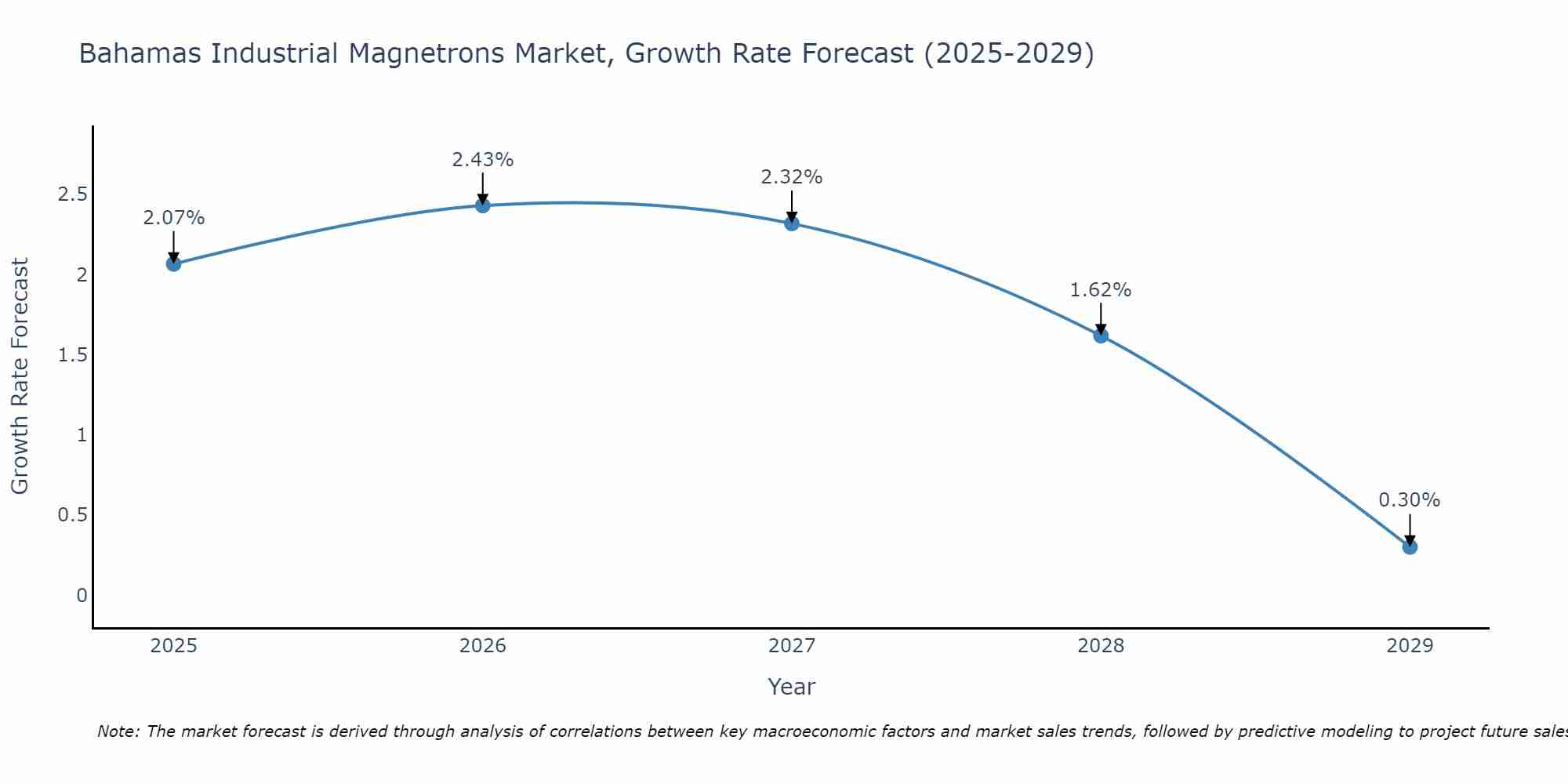 Bahamas Industrial Magnetrons Market Growth Rate