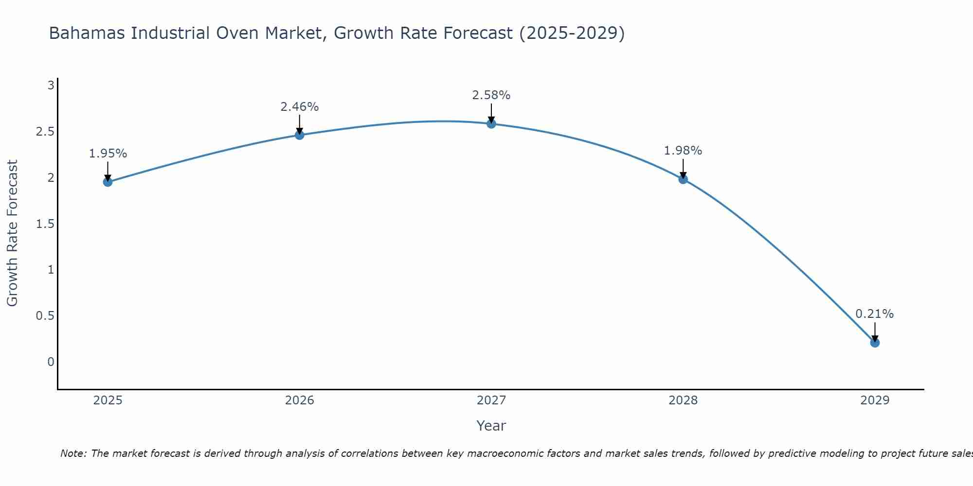 Bahamas Industrial Oven Market Growth Rate