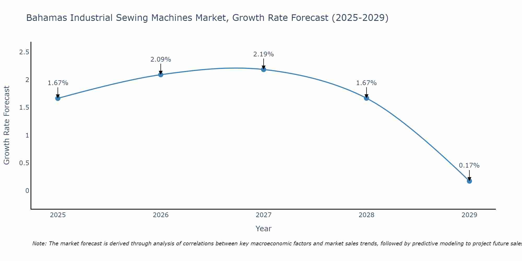 Bahamas Industrial Sewing Machines Market Growth Rate