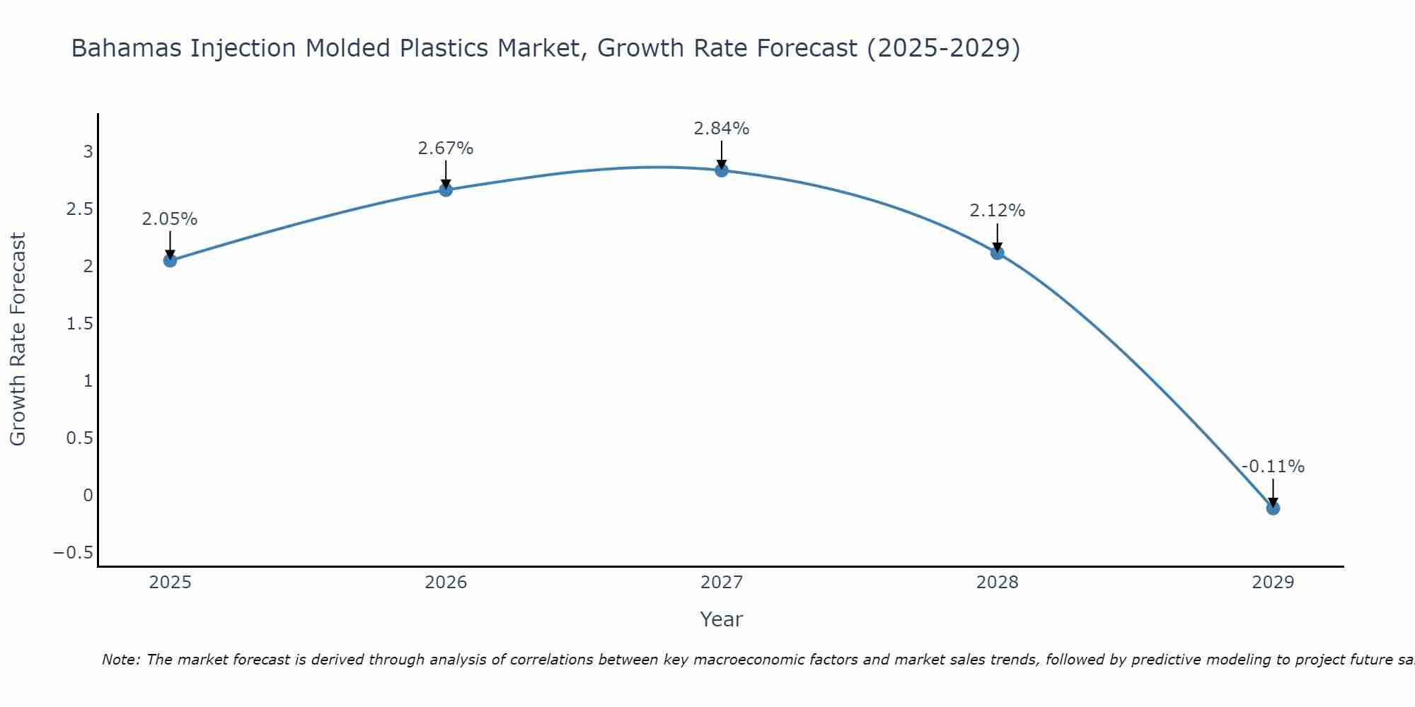 Bahamas Injection Molded Plastics Market Growth Rate