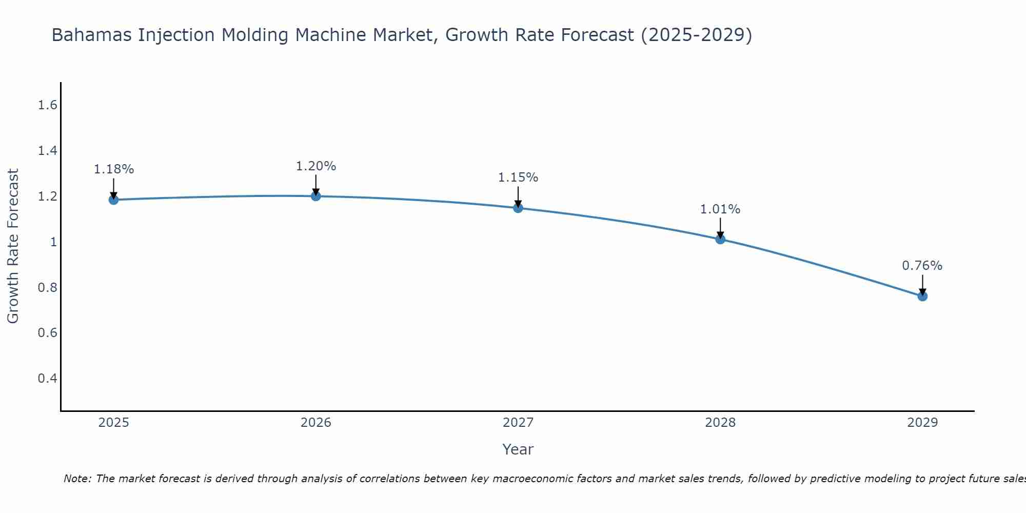 Bahamas Injection Molding Machine Market Growth Rate