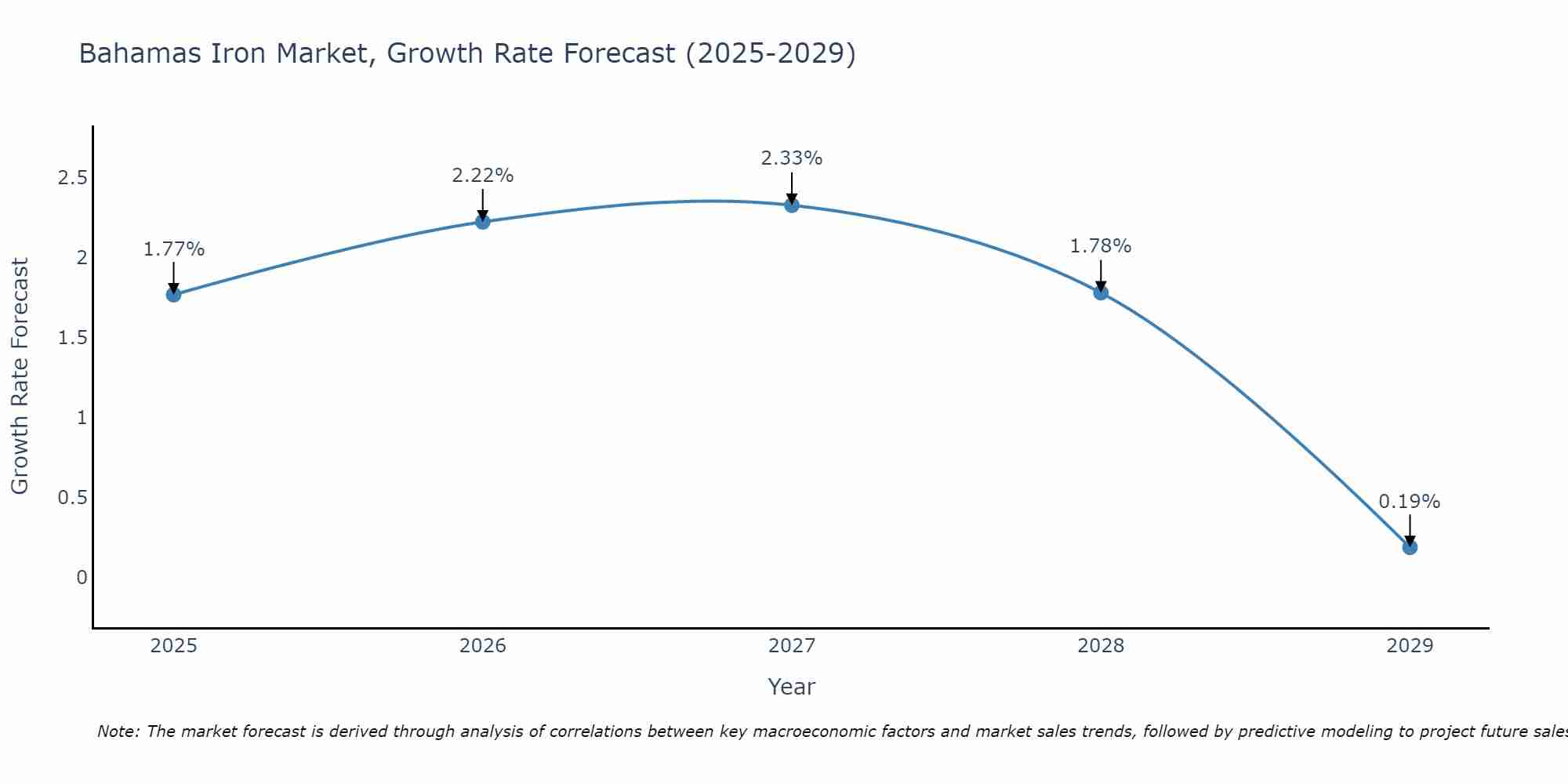 Bahamas Iron Market Size Growth Rate