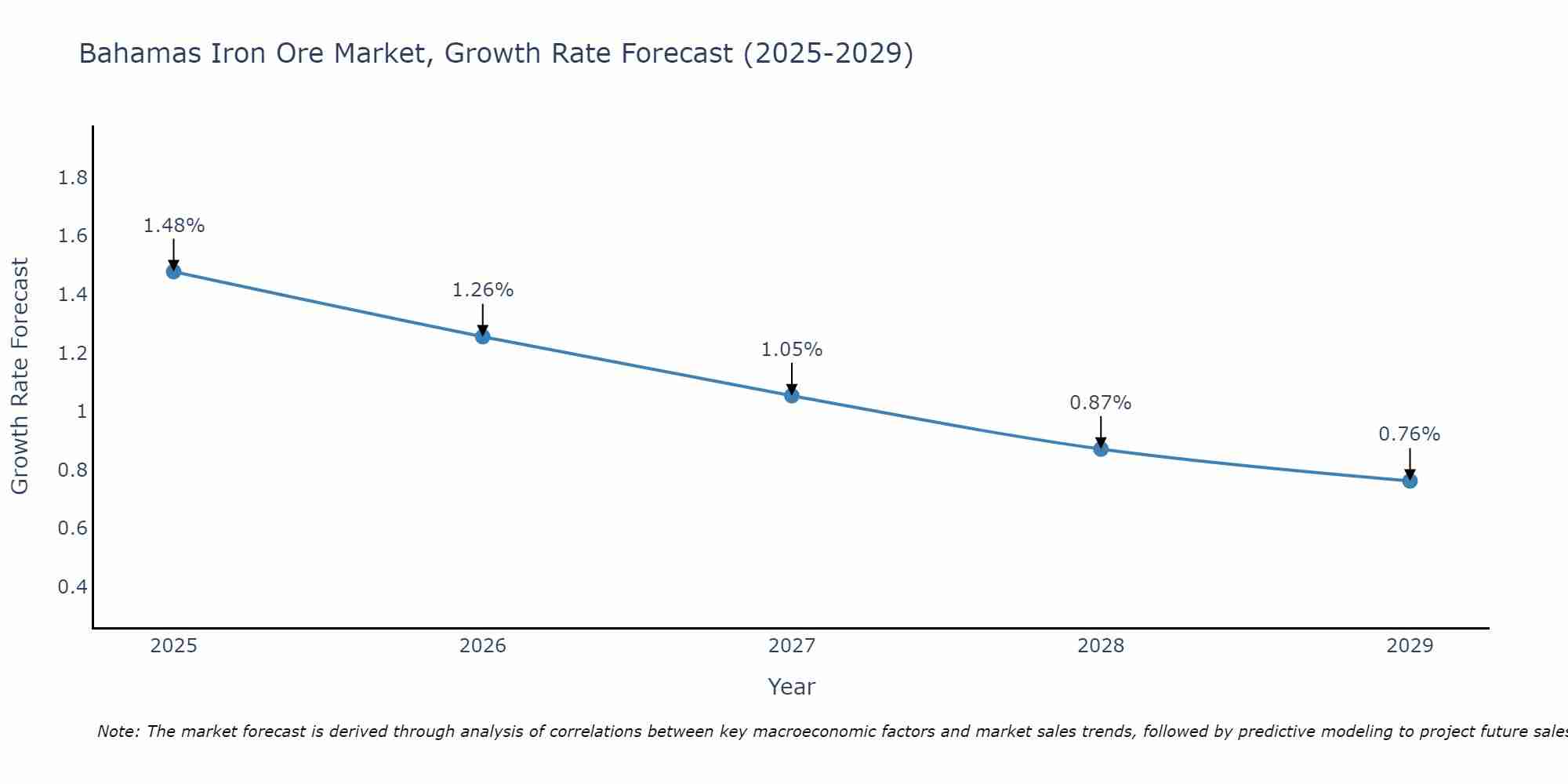 Bahamas Iron Ore Market Growth Rate