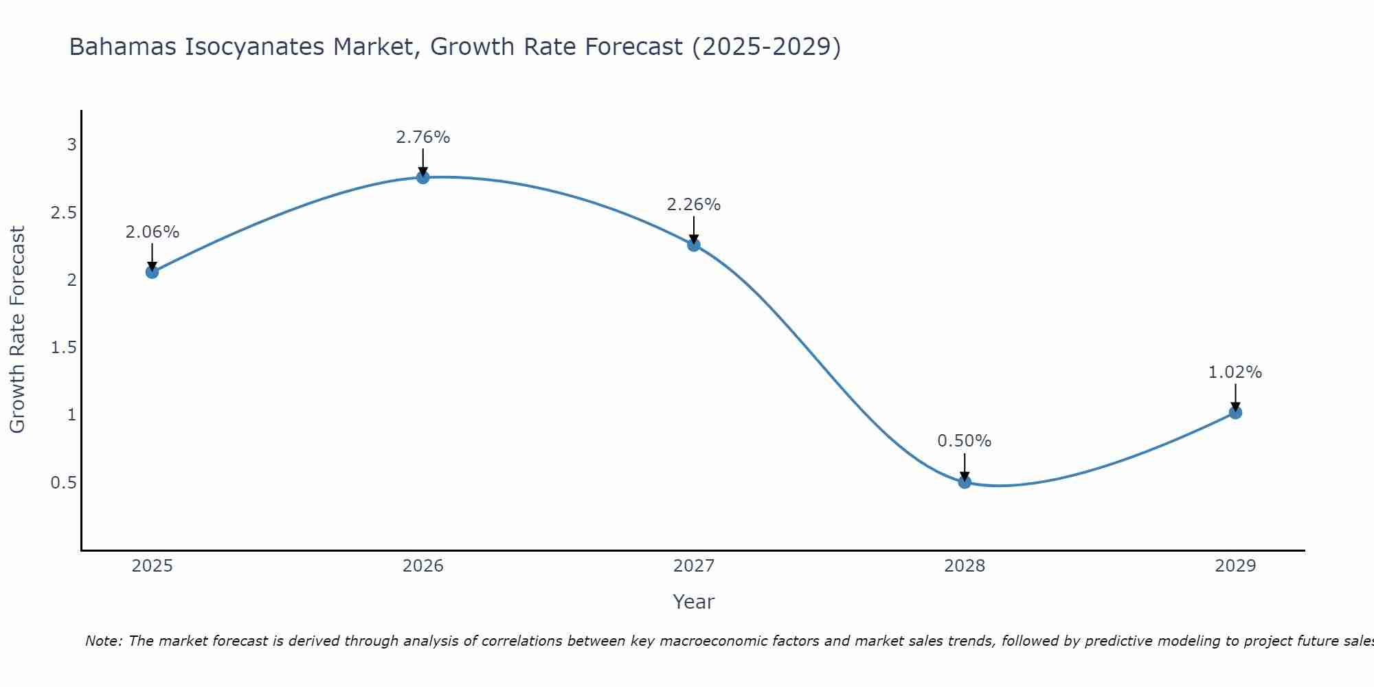 Bahamas Isocyanates Market Growth Rate