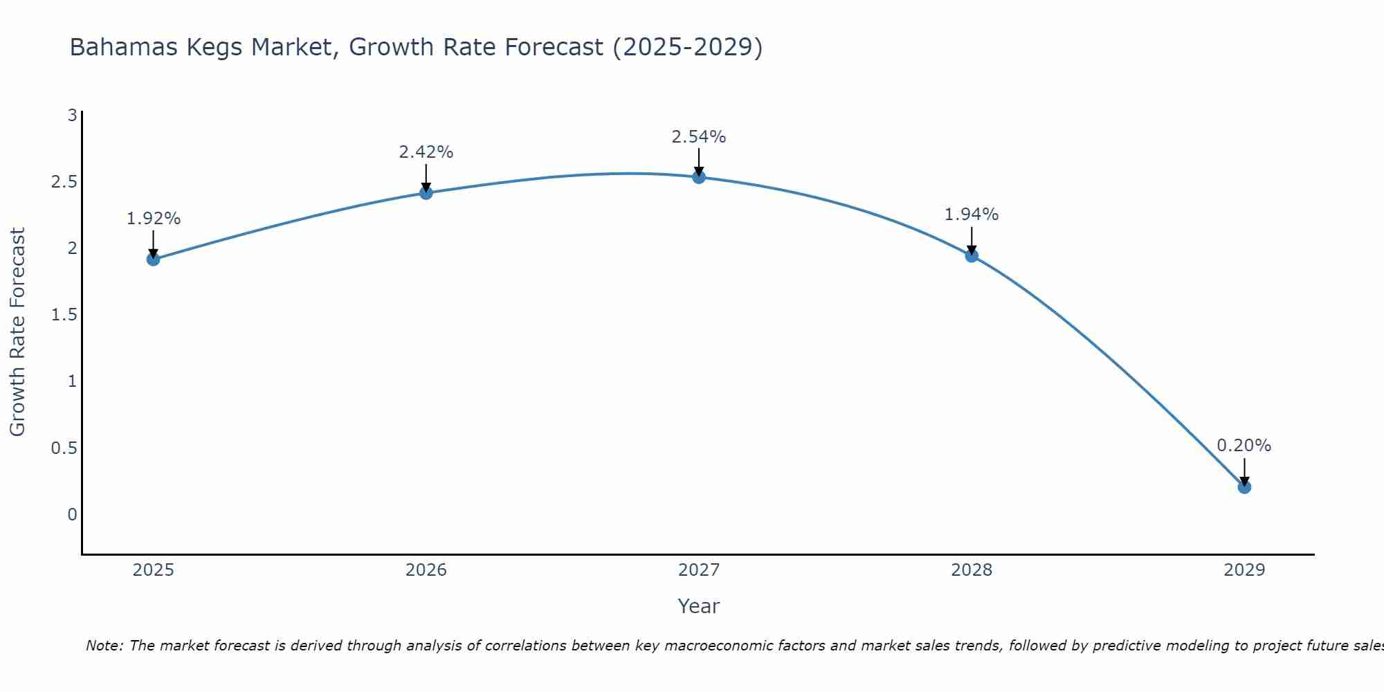 Bahamas Kegs Market Growth Rate