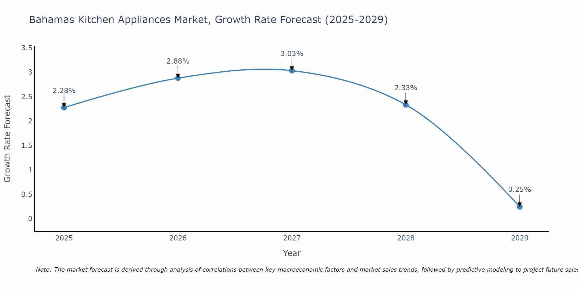 Bahamas Kitchen Appliances Market Growth Rate