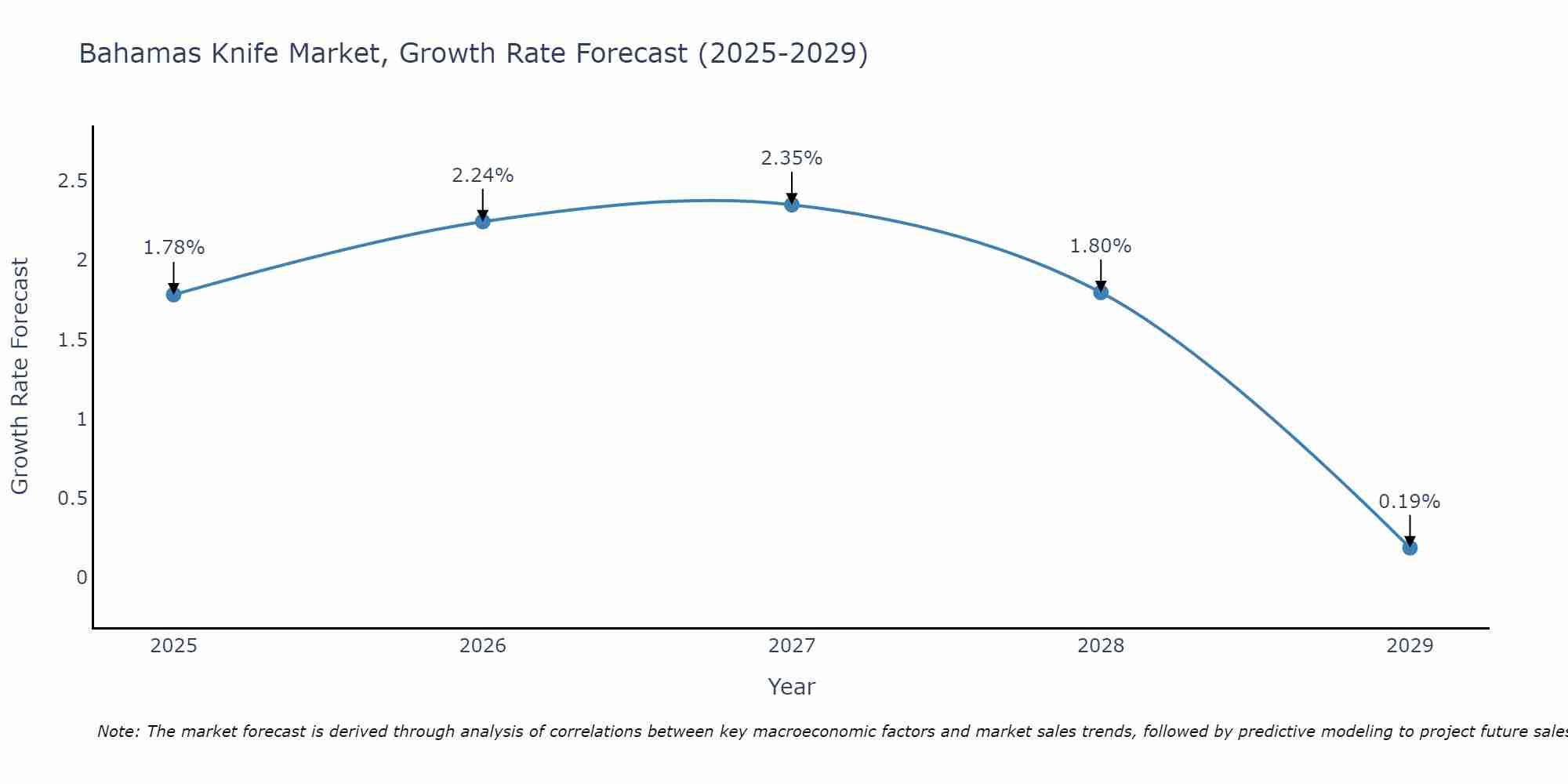 Bahamas Knife Market Growth Rate