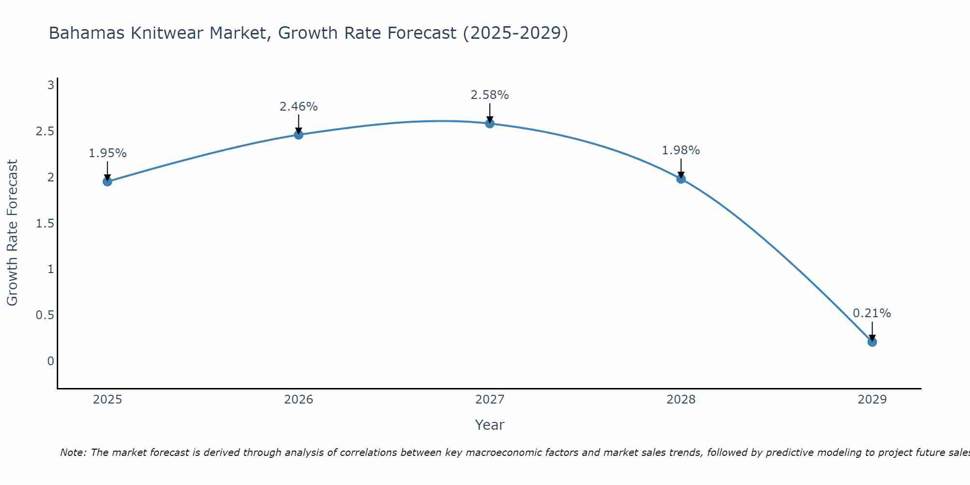 Bahamas Knitwear Market Size Growth Rate