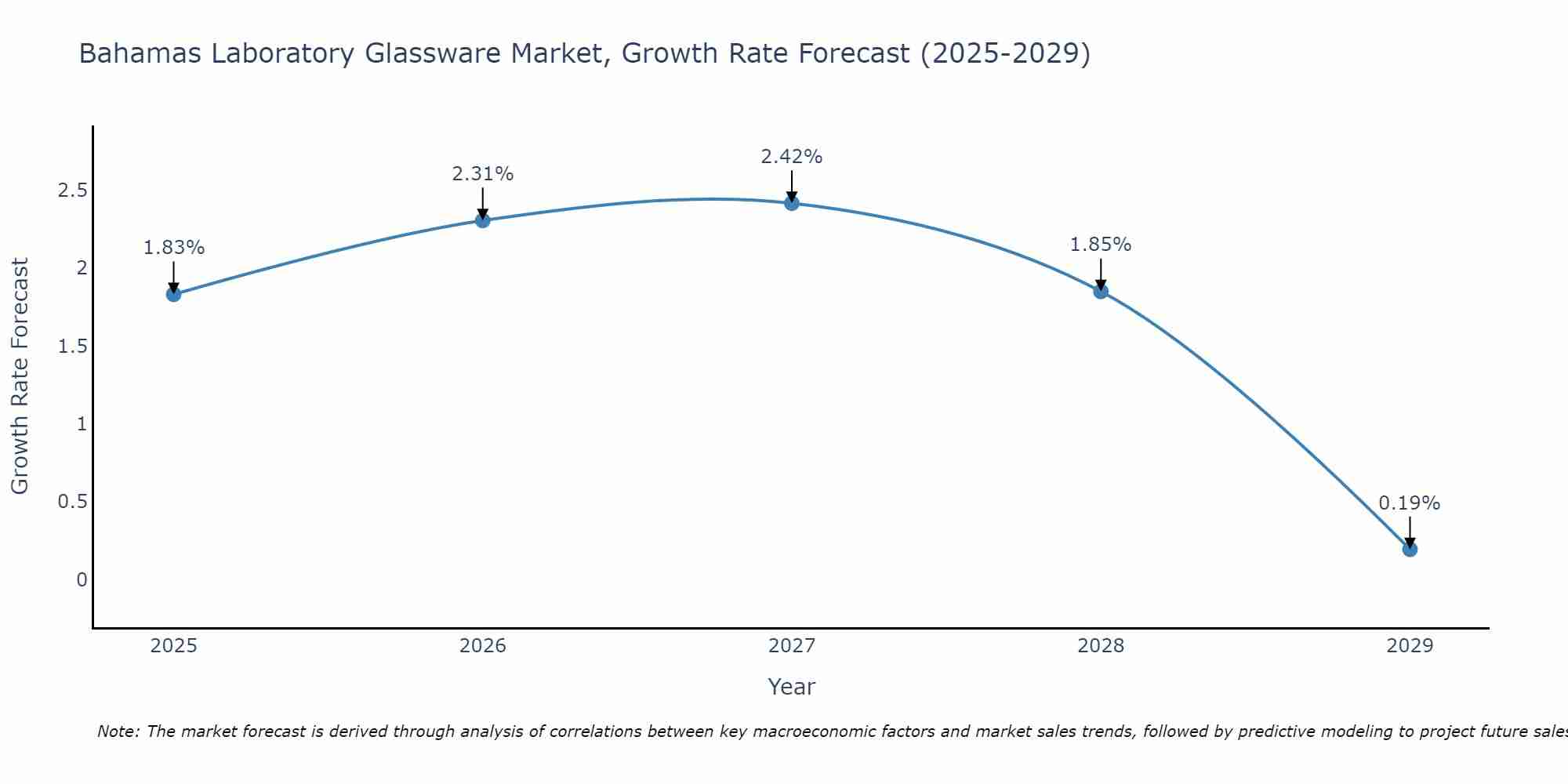 Bahamas Laboratory Glassware Market Growth Rate