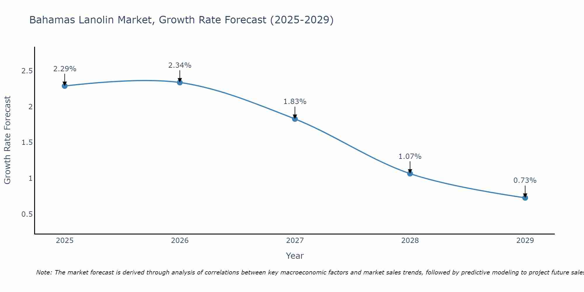 Bahamas Lanolin Market Growth Rate