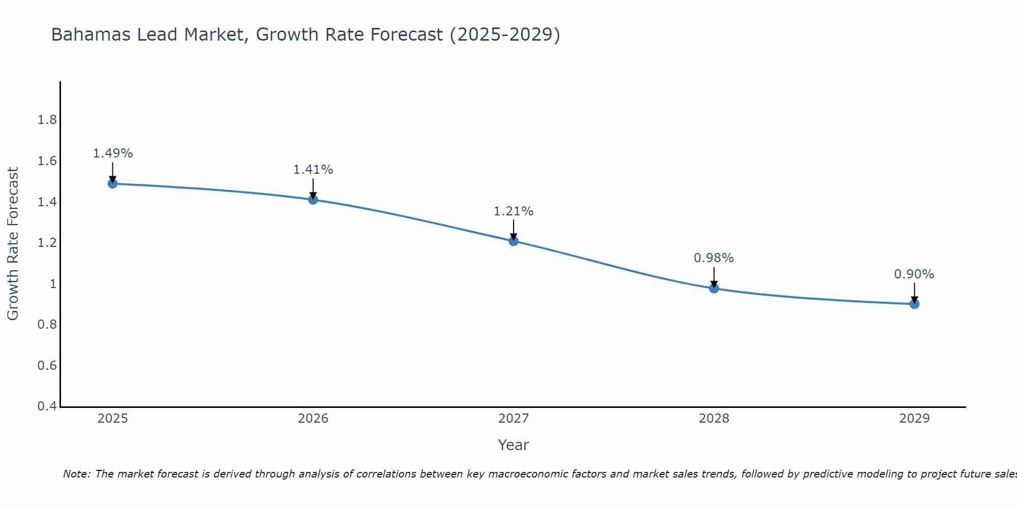 Bahamas Lead Market Growth Rate