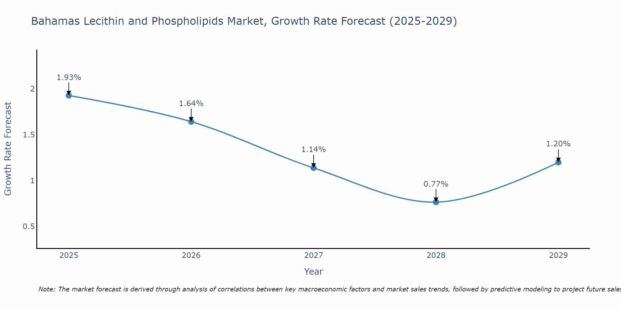 Bahamas Lecithin and Phospholipids Market Growth Rate