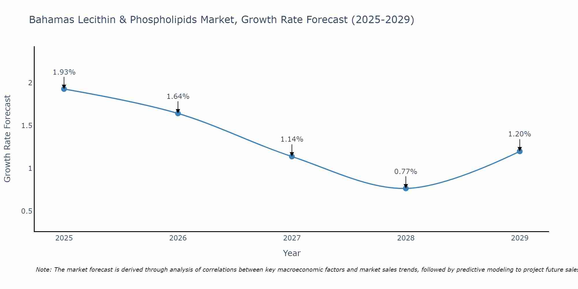Bahamas Lecithin & Phospholipids Market Growth Rate