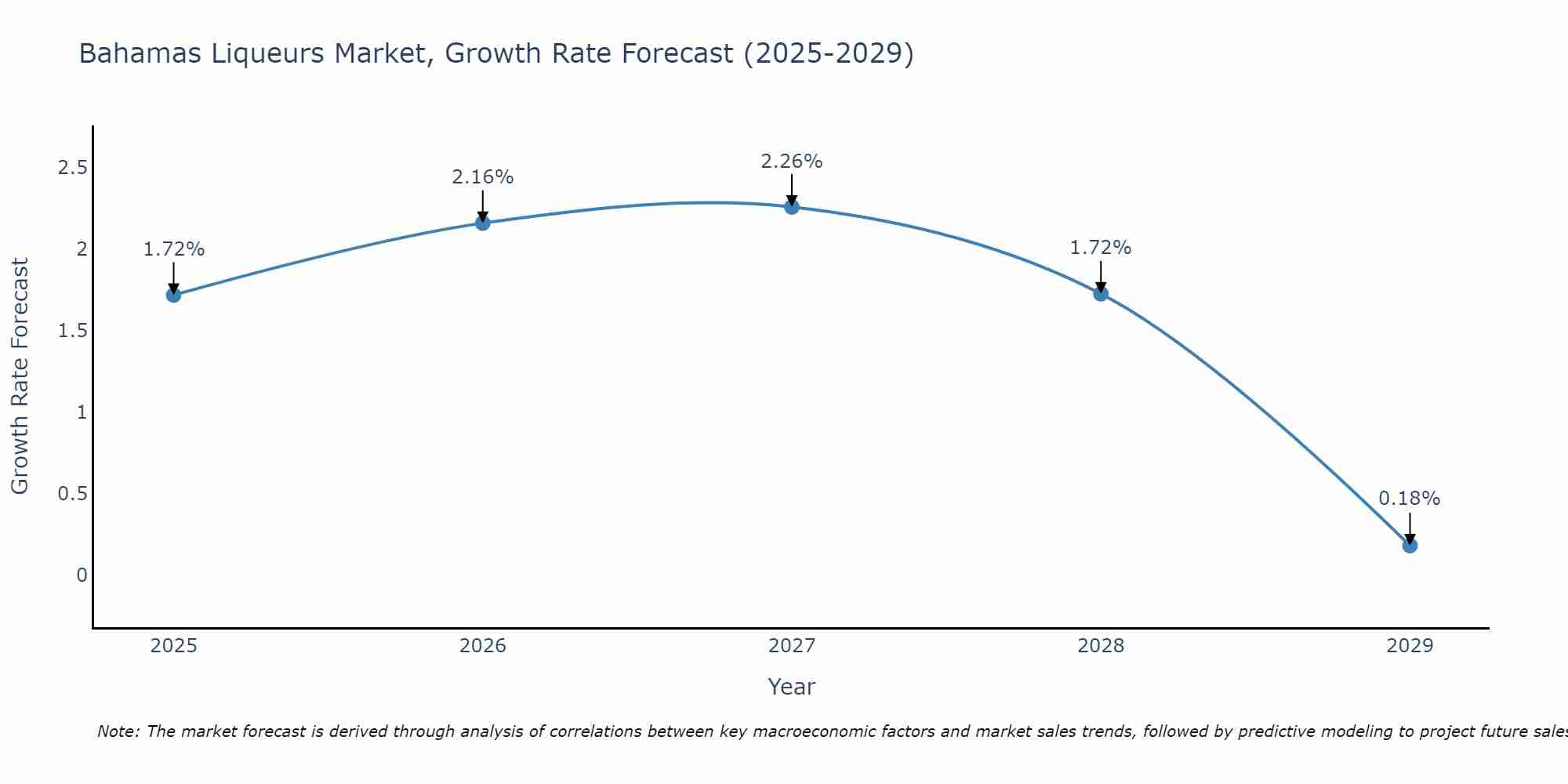 Bahamas Liqueurs Market Growth Rate