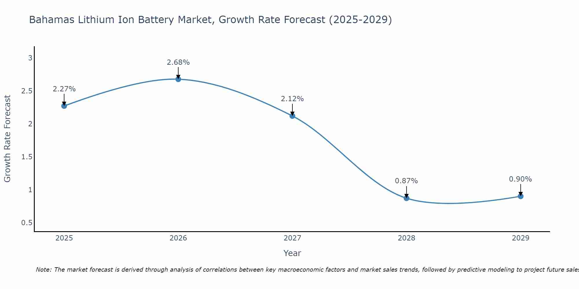 Bahamas Lithium Ion Battery Market Growth Rate