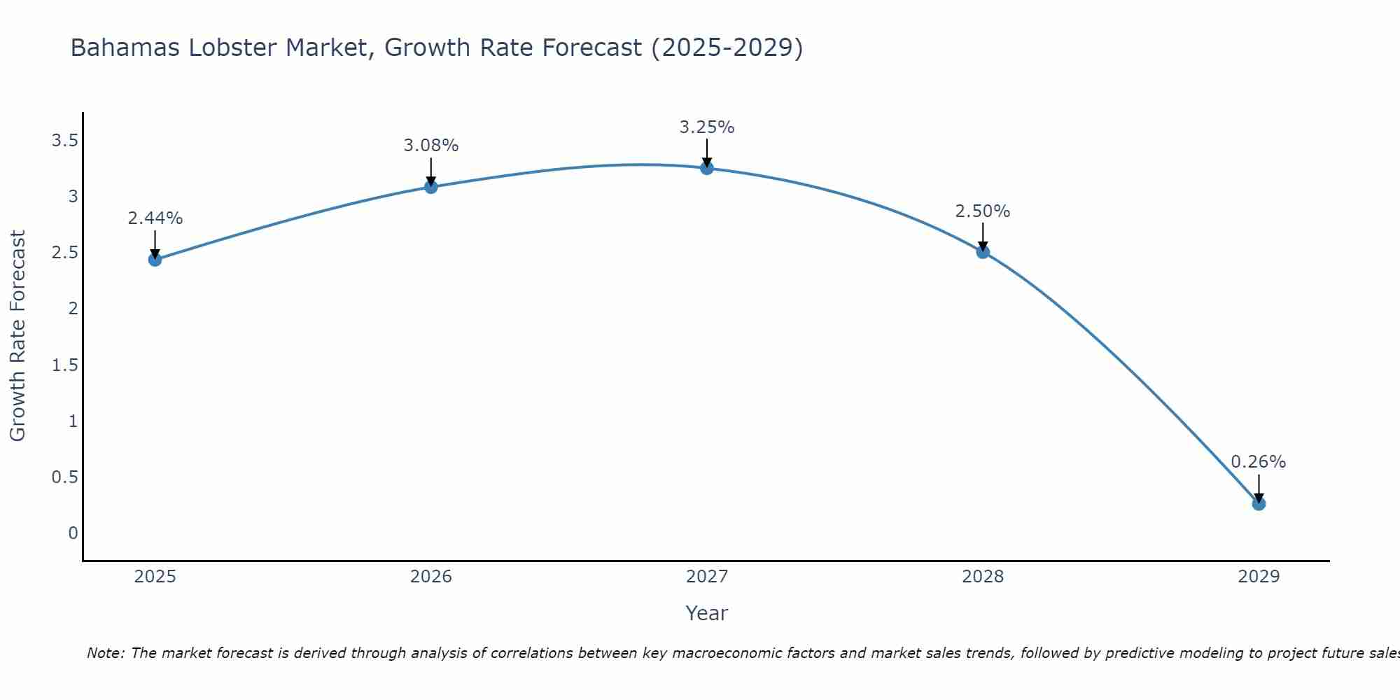 Bahamas Lobster Market Growth Rate