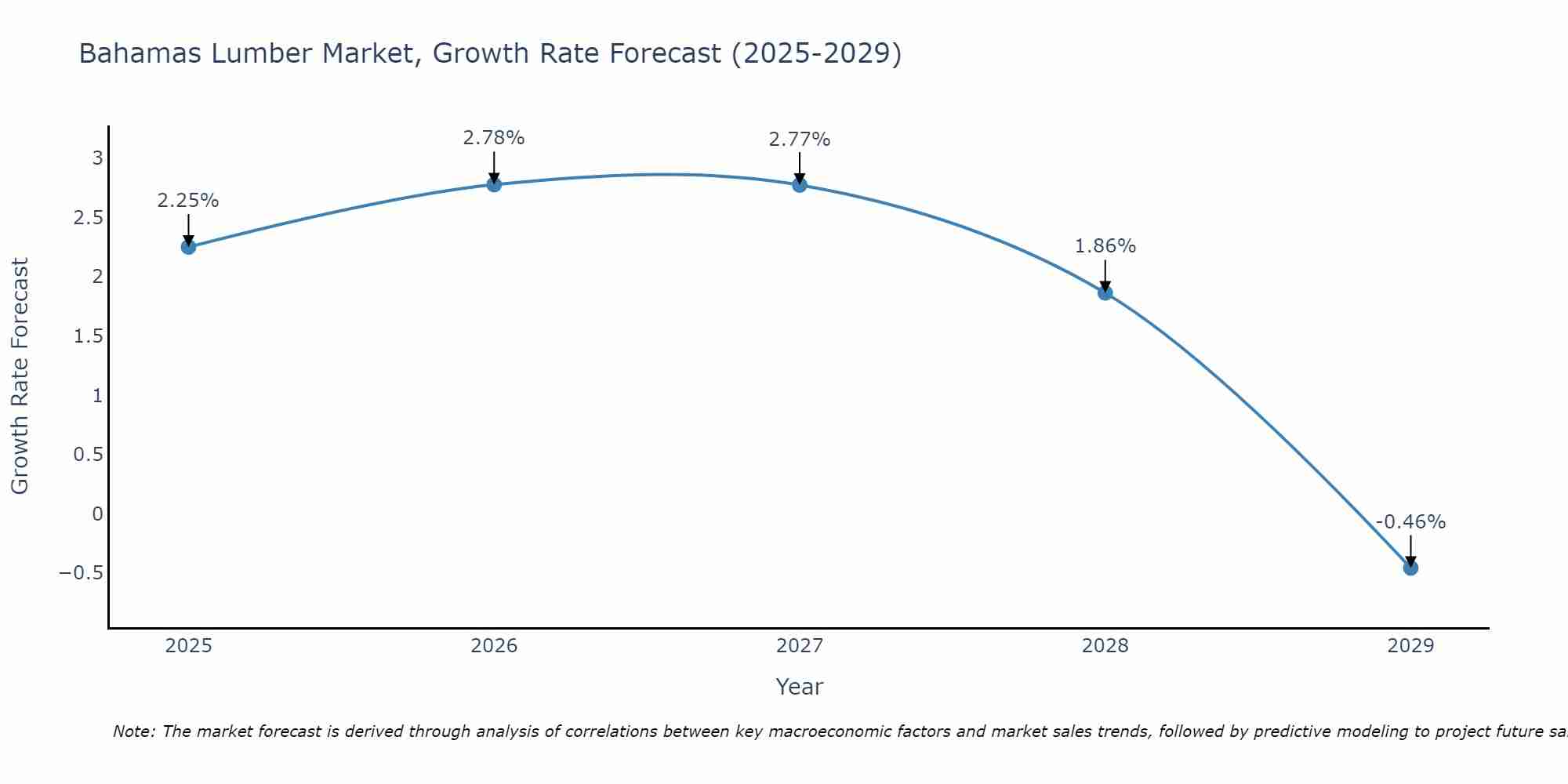 Bahamas Lumber Market Growth Rate