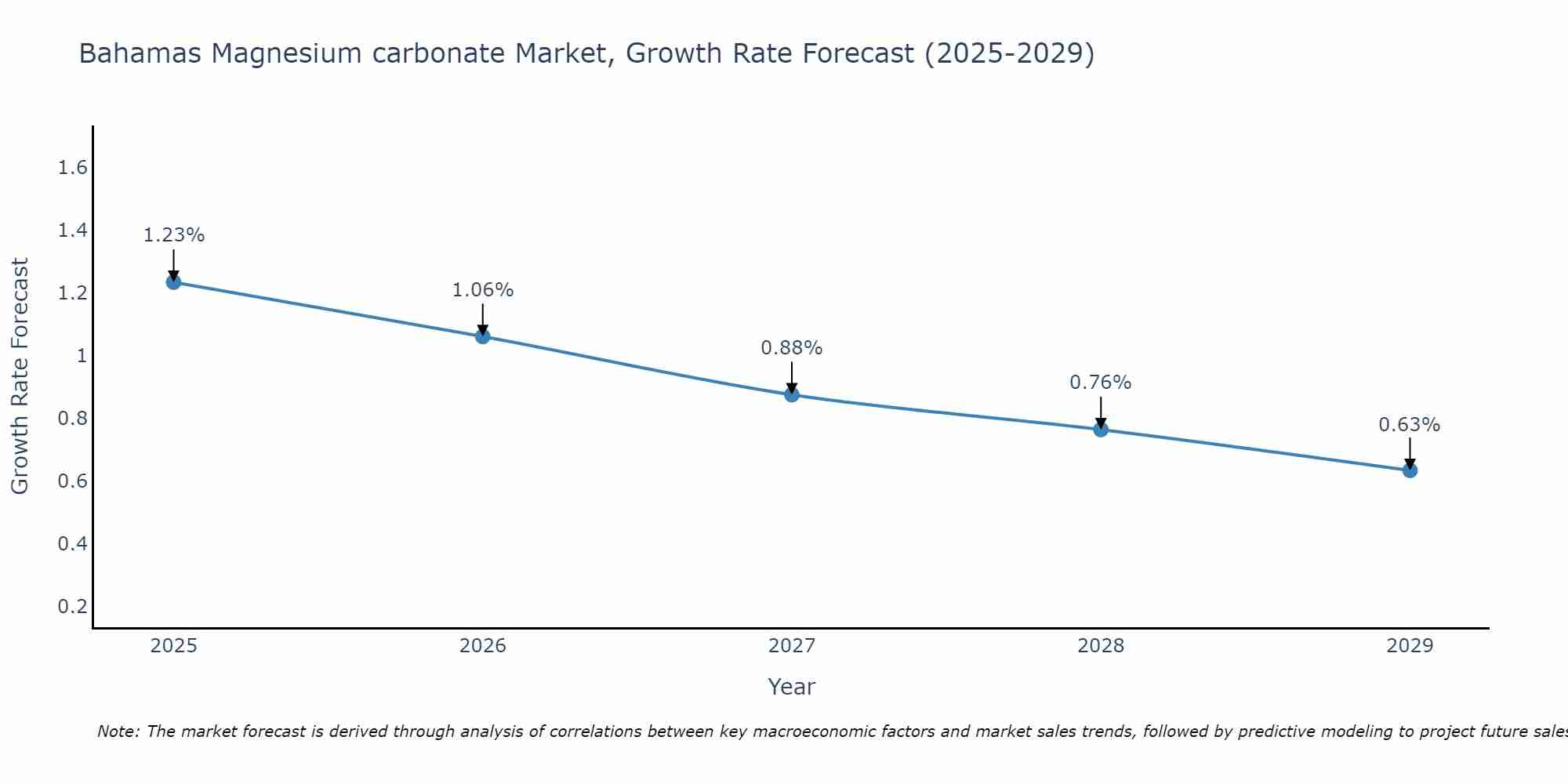 Bahamas Magnesium carbonate Market Growth Rate