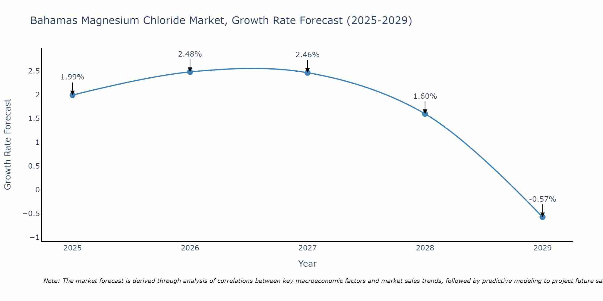 Bahamas Magnesium Chloride Market Growth Rate