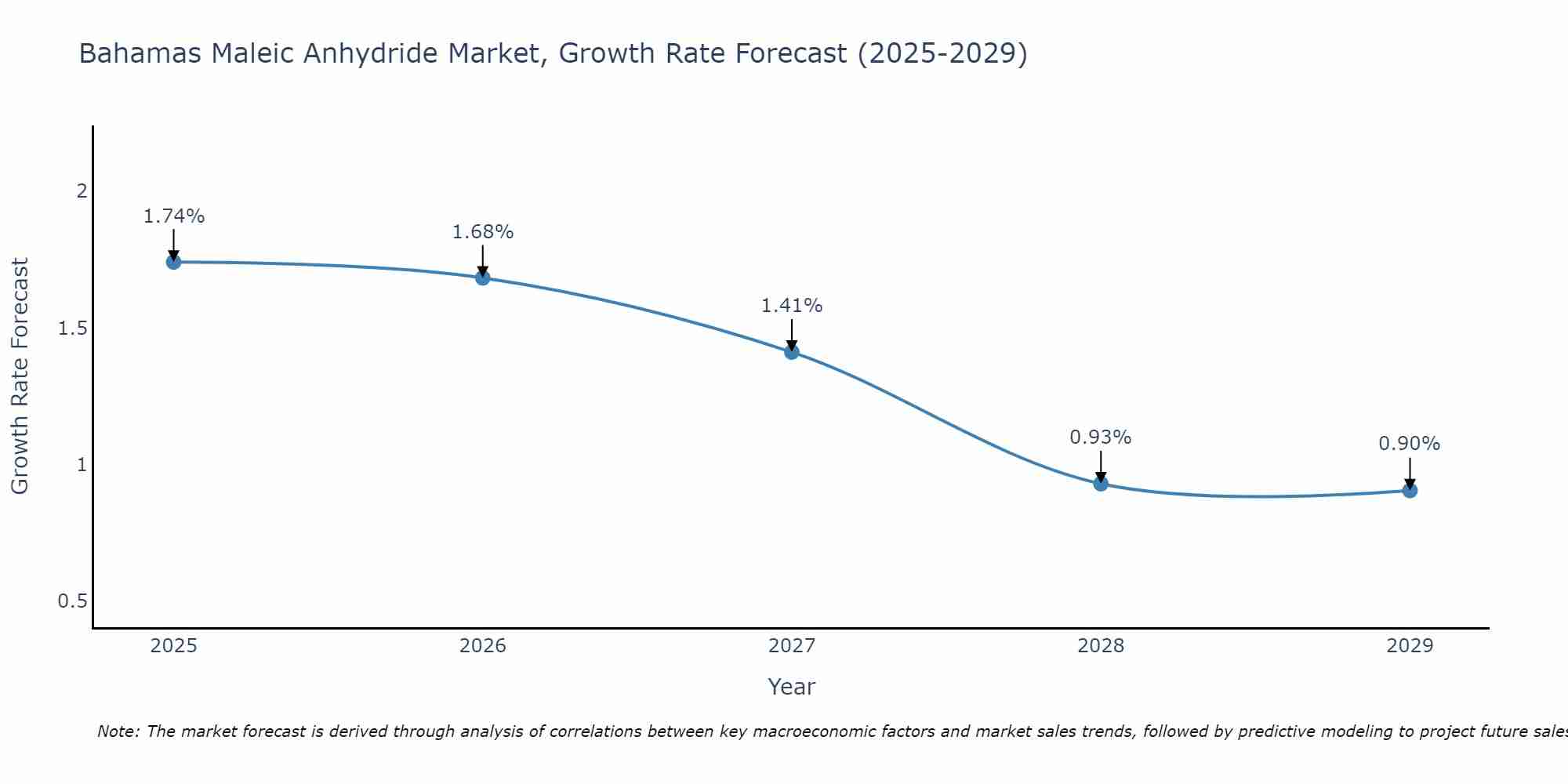 Bahamas Maleic Anhydride Market Growth Rate